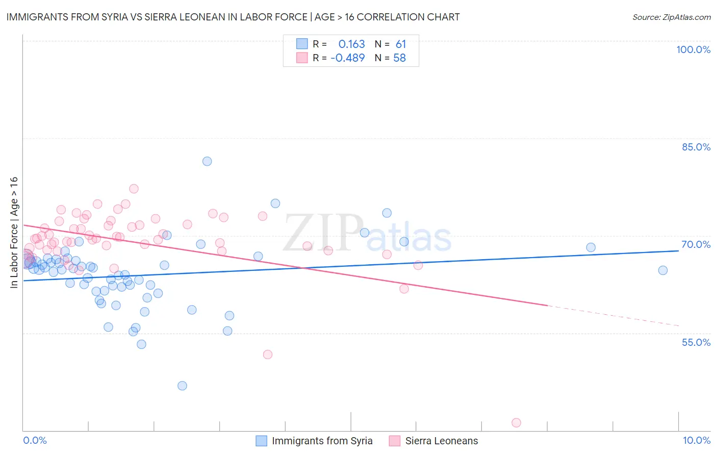 Immigrants from Syria vs Sierra Leonean In Labor Force | Age > 16