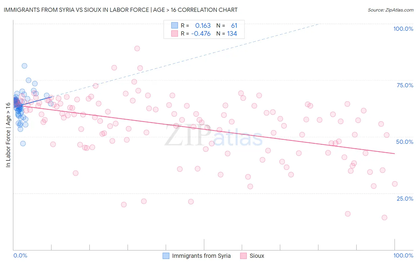 Immigrants from Syria vs Sioux In Labor Force | Age > 16