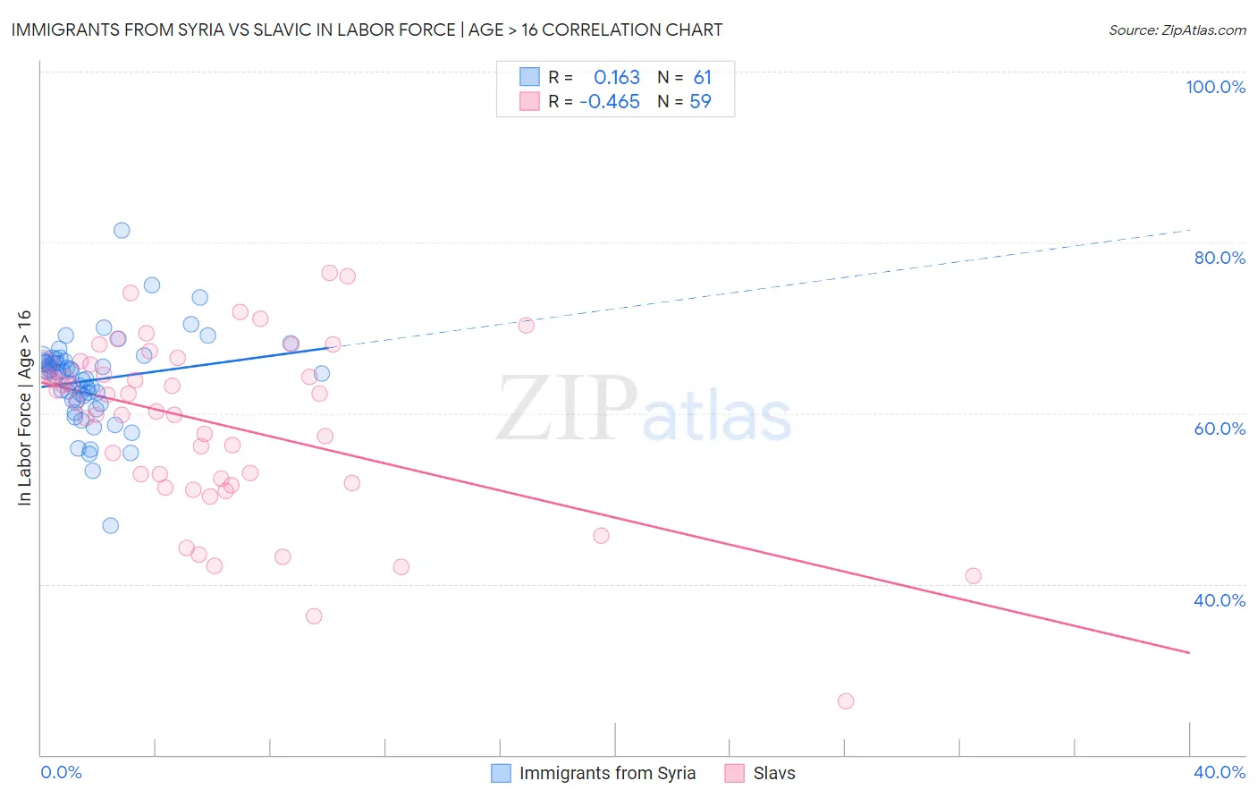 Immigrants from Syria vs Slavic In Labor Force | Age > 16