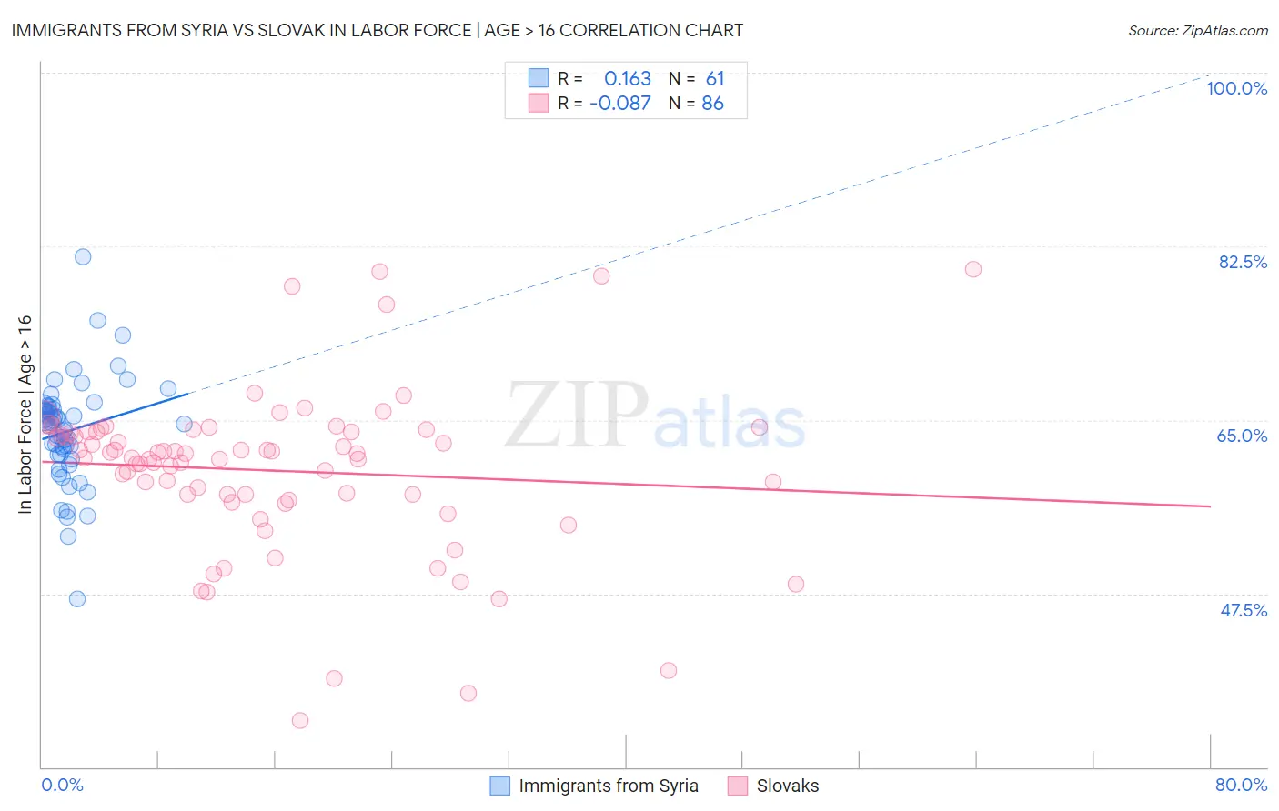 Immigrants from Syria vs Slovak In Labor Force | Age > 16