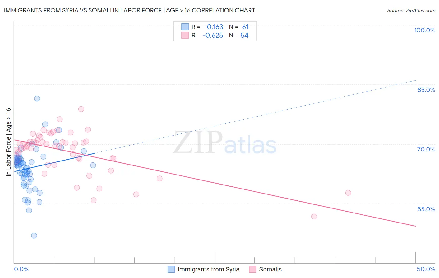 Immigrants from Syria vs Somali In Labor Force | Age > 16