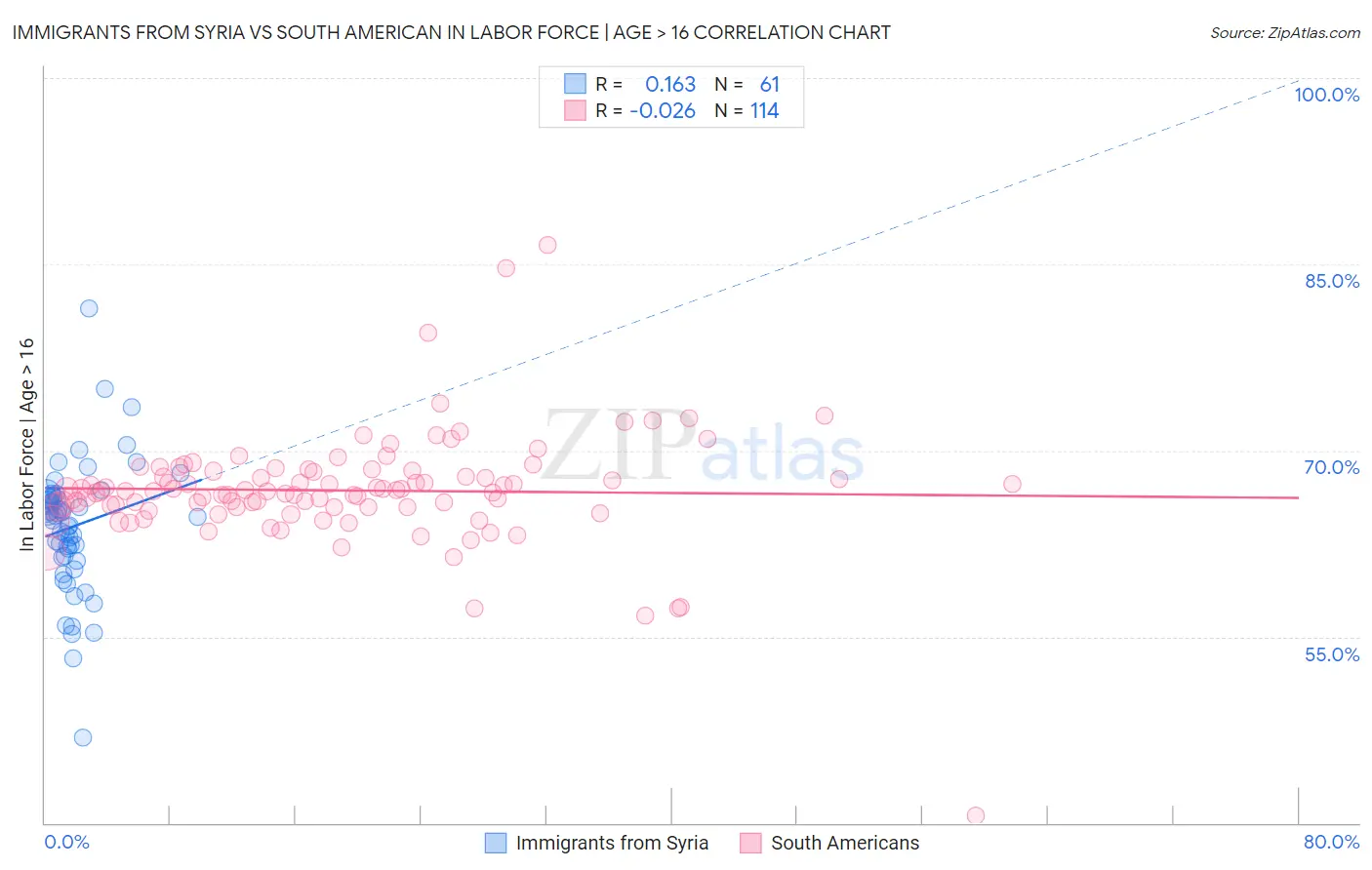 Immigrants from Syria vs South American In Labor Force | Age > 16