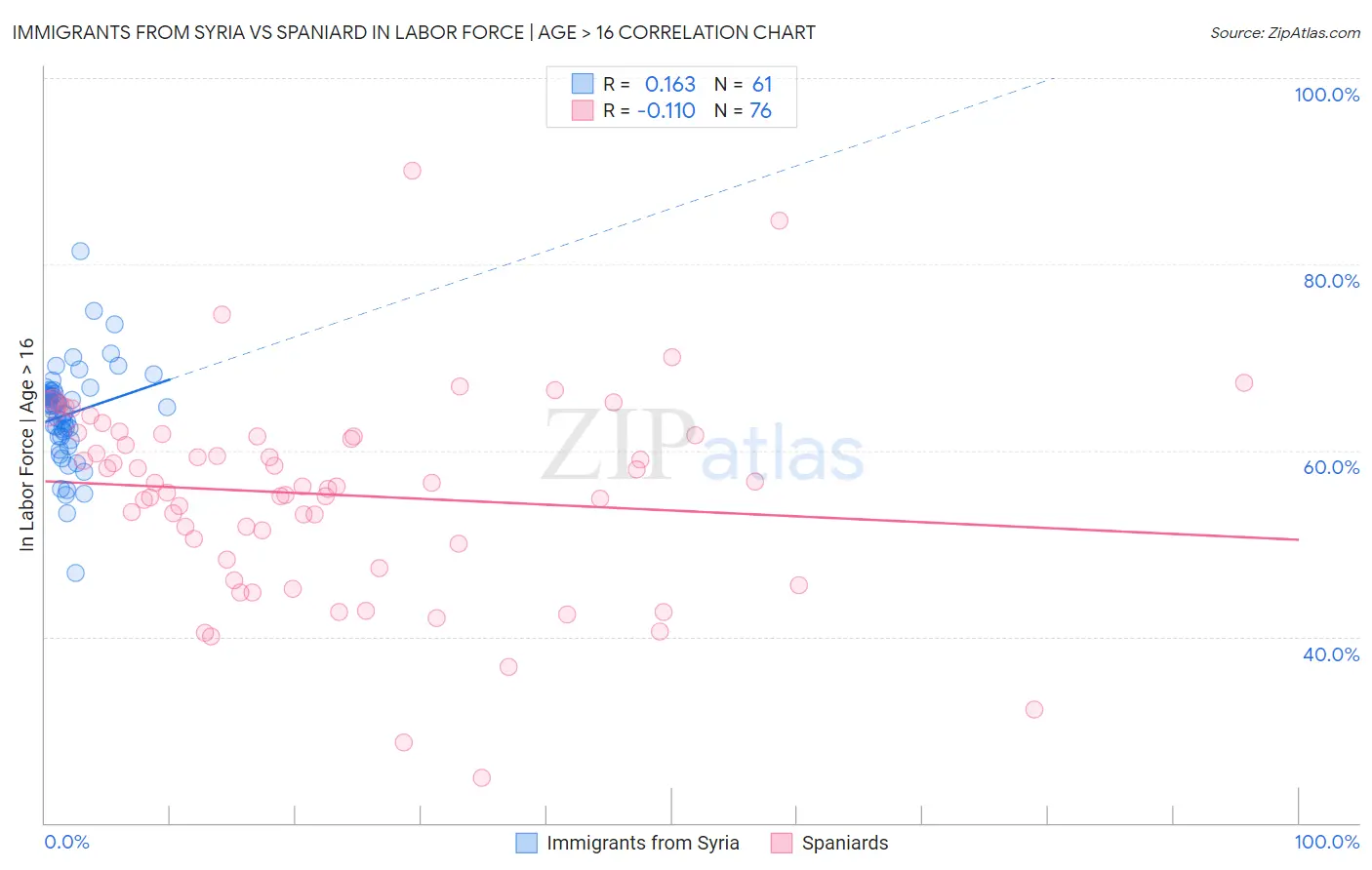 Immigrants from Syria vs Spaniard In Labor Force | Age > 16