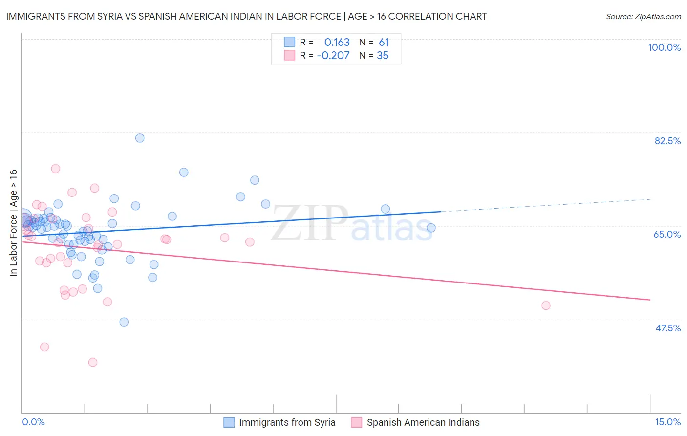 Immigrants from Syria vs Spanish American Indian In Labor Force | Age > 16