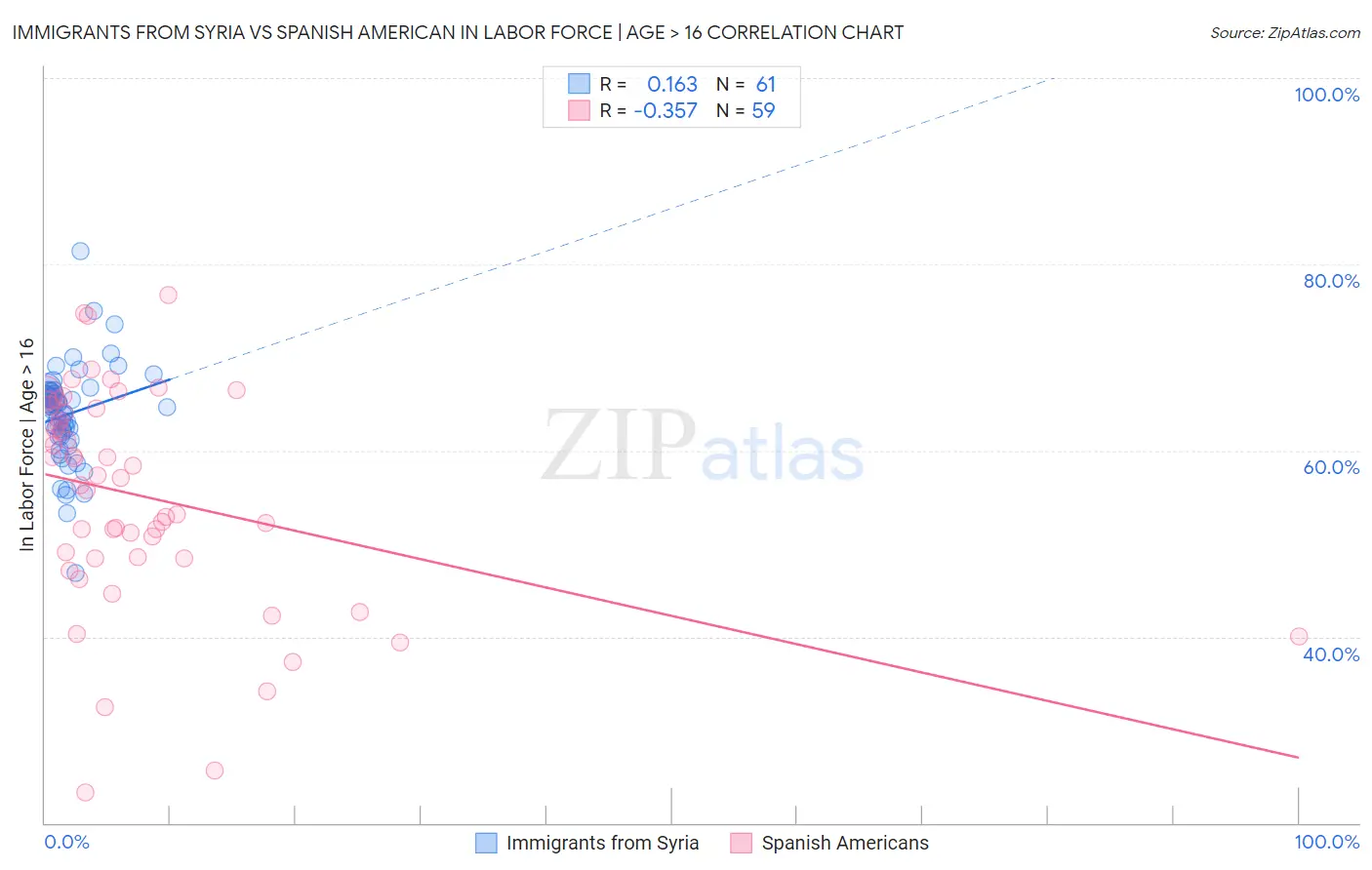 Immigrants from Syria vs Spanish American In Labor Force | Age > 16