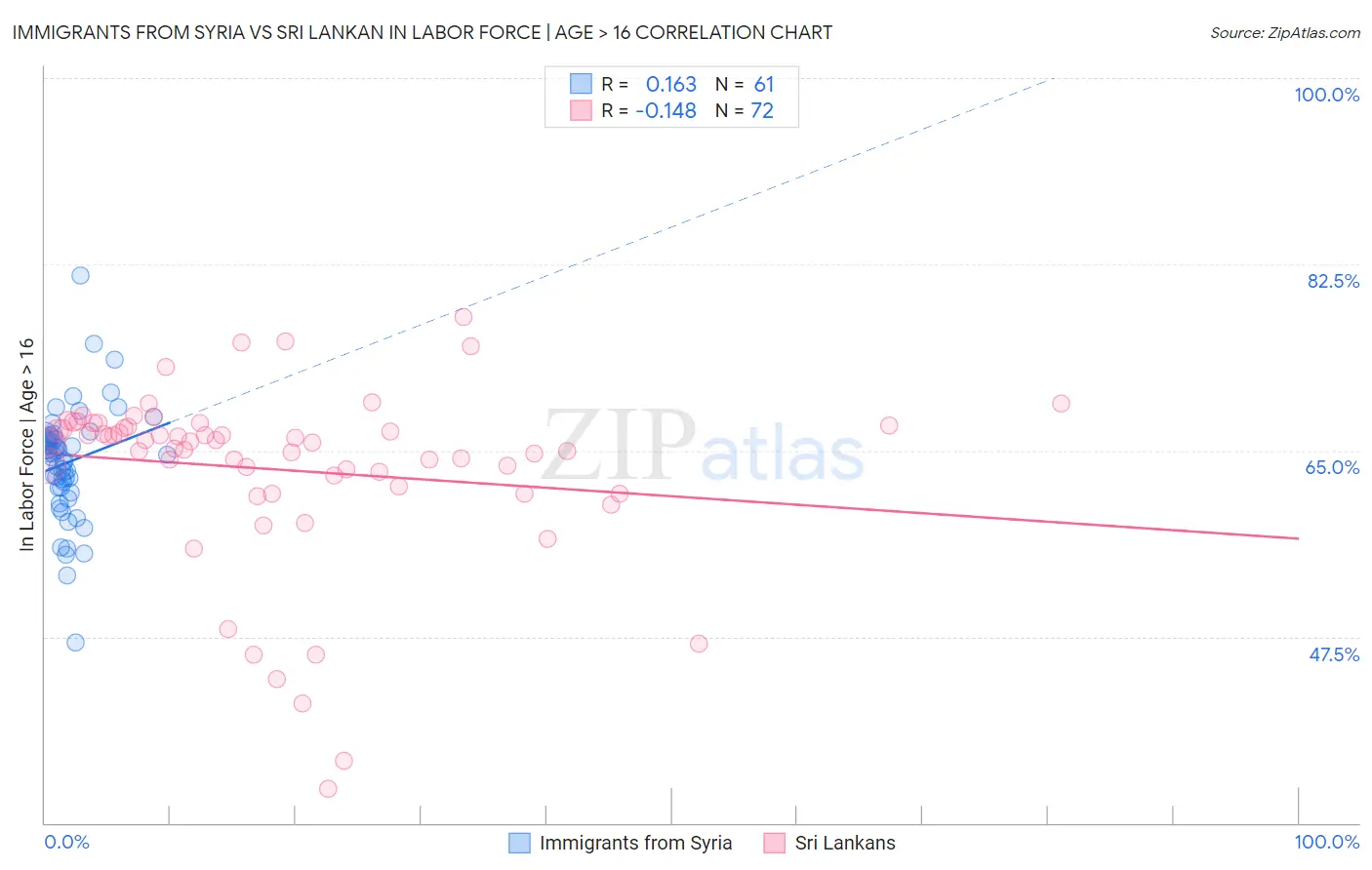 Immigrants from Syria vs Sri Lankan In Labor Force | Age > 16