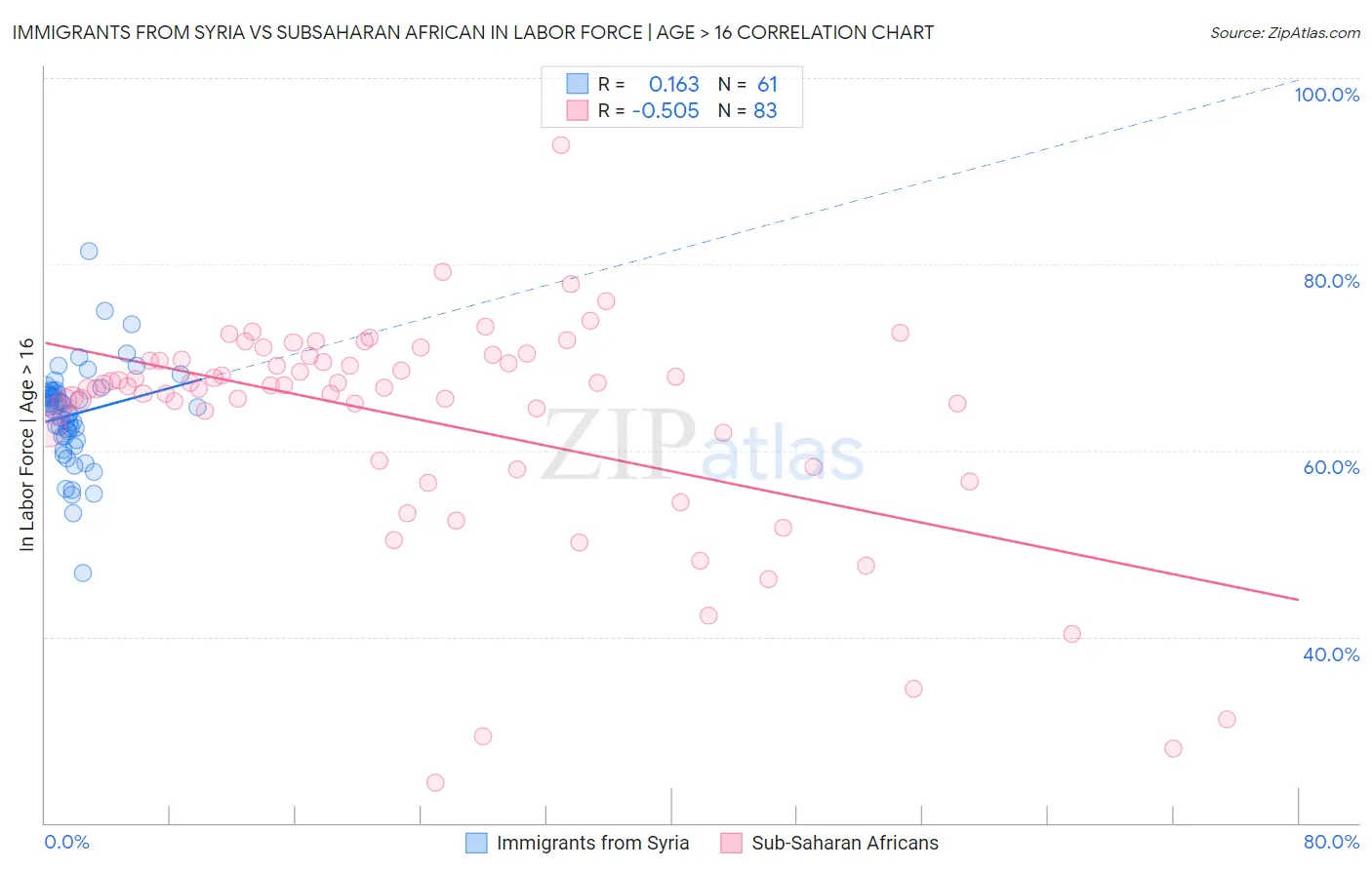 Immigrants from Syria vs Subsaharan African In Labor Force | Age > 16