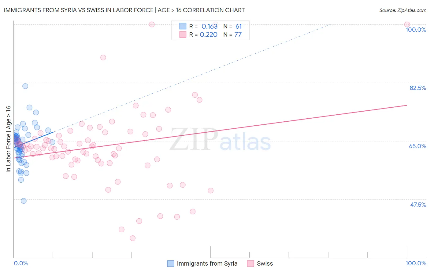 Immigrants from Syria vs Swiss In Labor Force | Age > 16