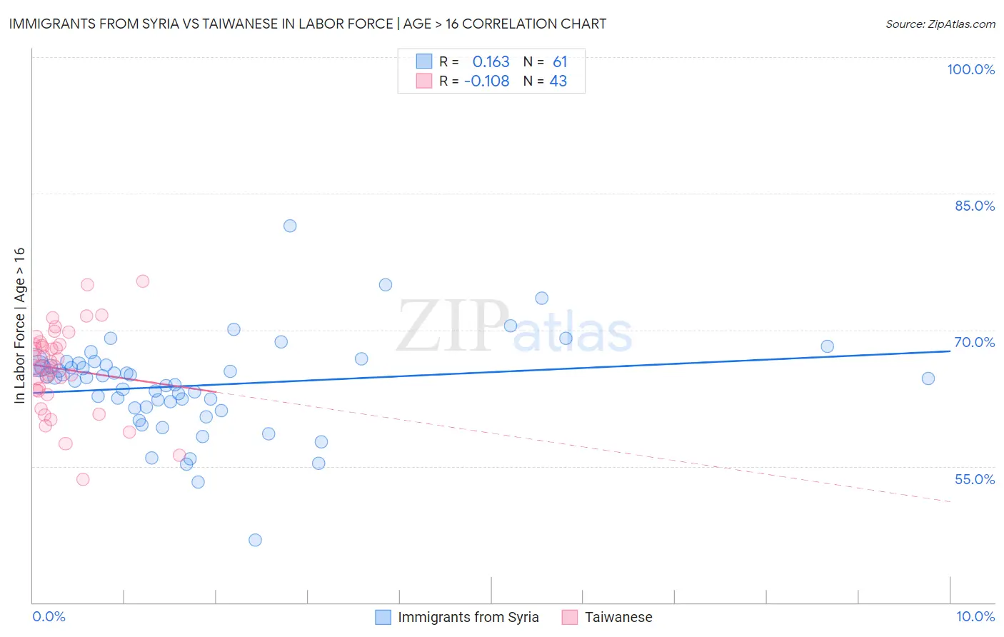Immigrants from Syria vs Taiwanese In Labor Force | Age > 16