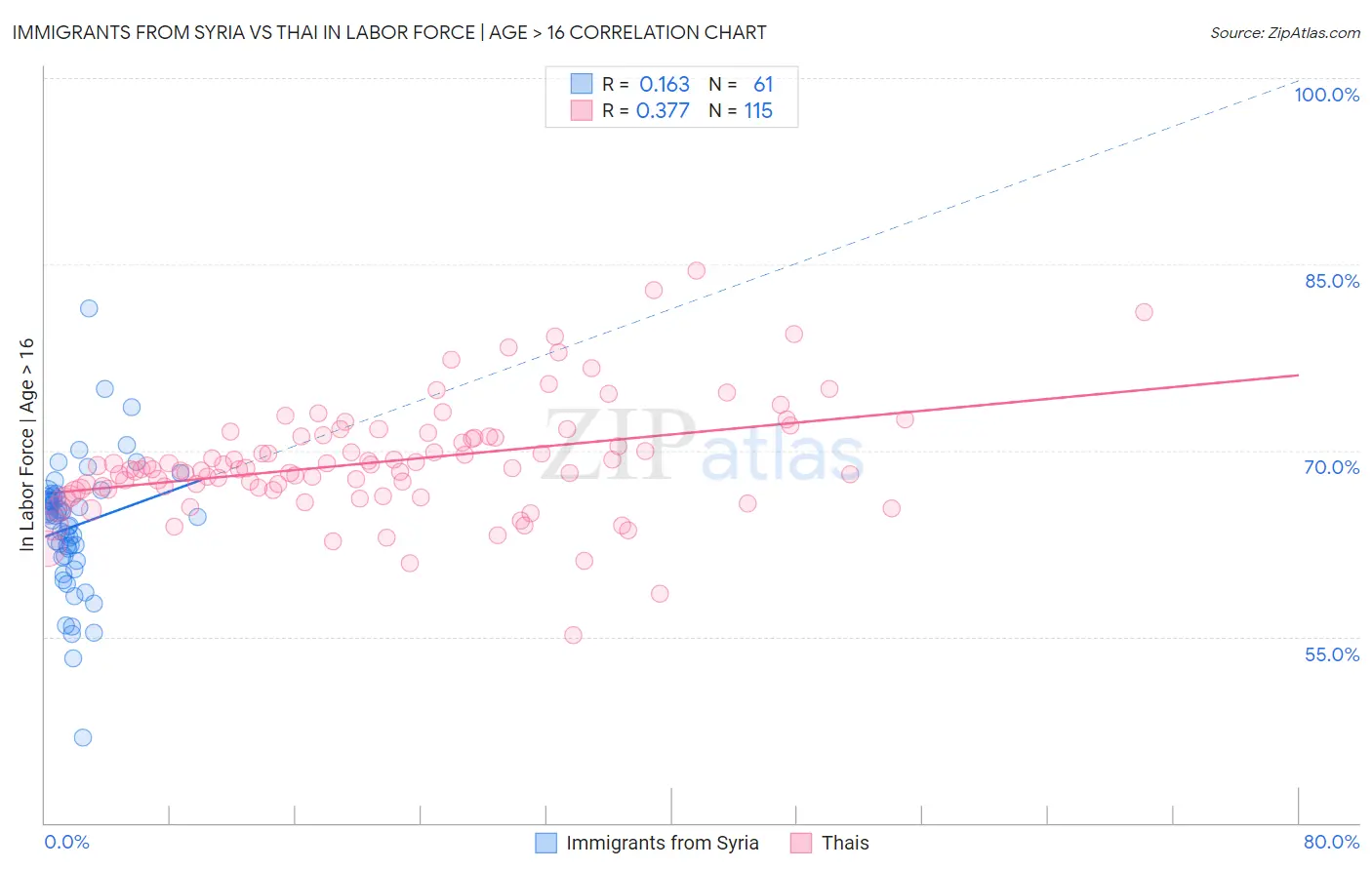 Immigrants from Syria vs Thai In Labor Force | Age > 16