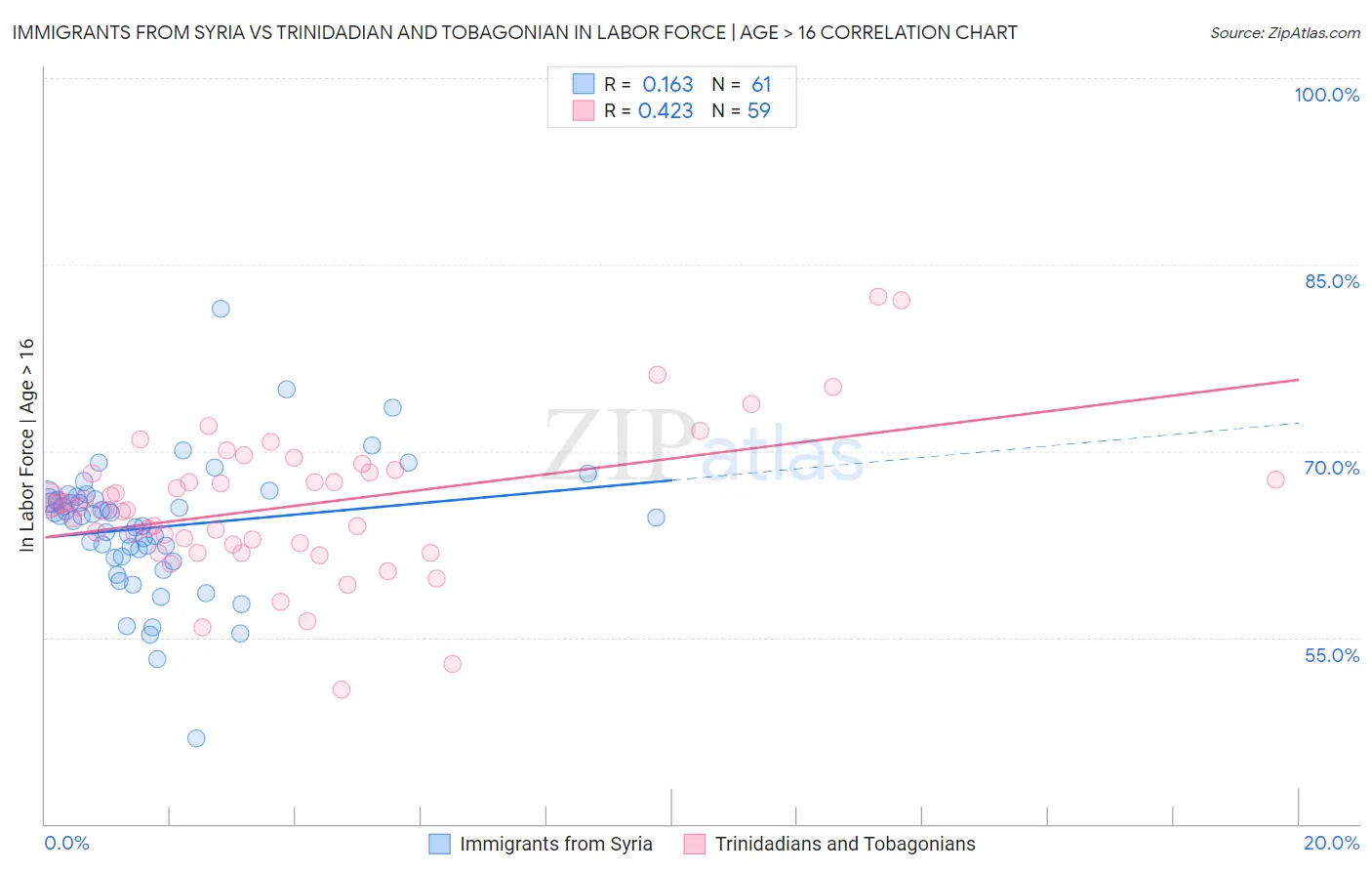 Immigrants from Syria vs Trinidadian and Tobagonian In Labor Force | Age > 16