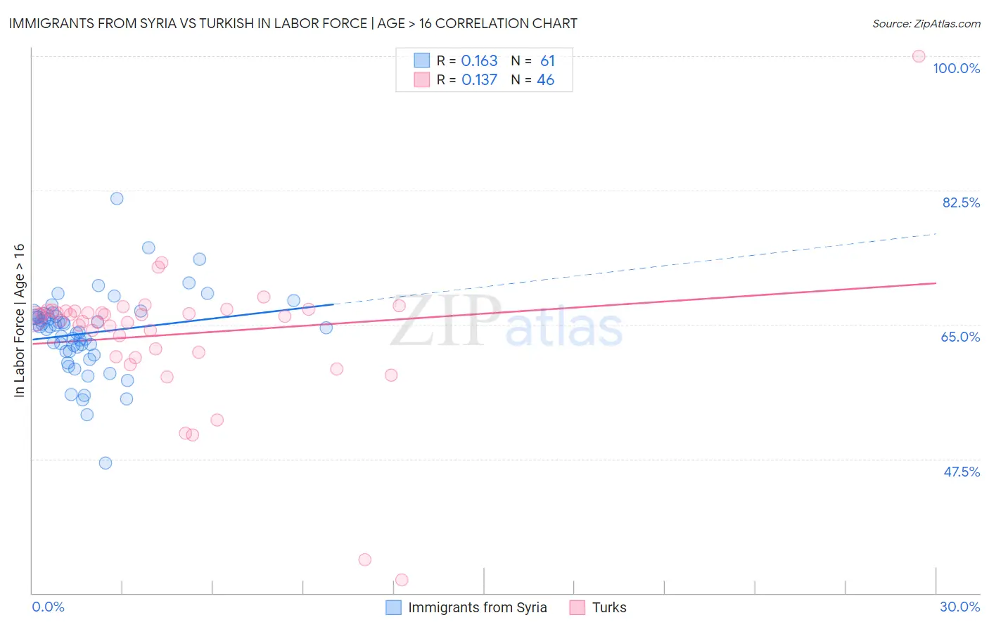 Immigrants from Syria vs Turkish In Labor Force | Age > 16