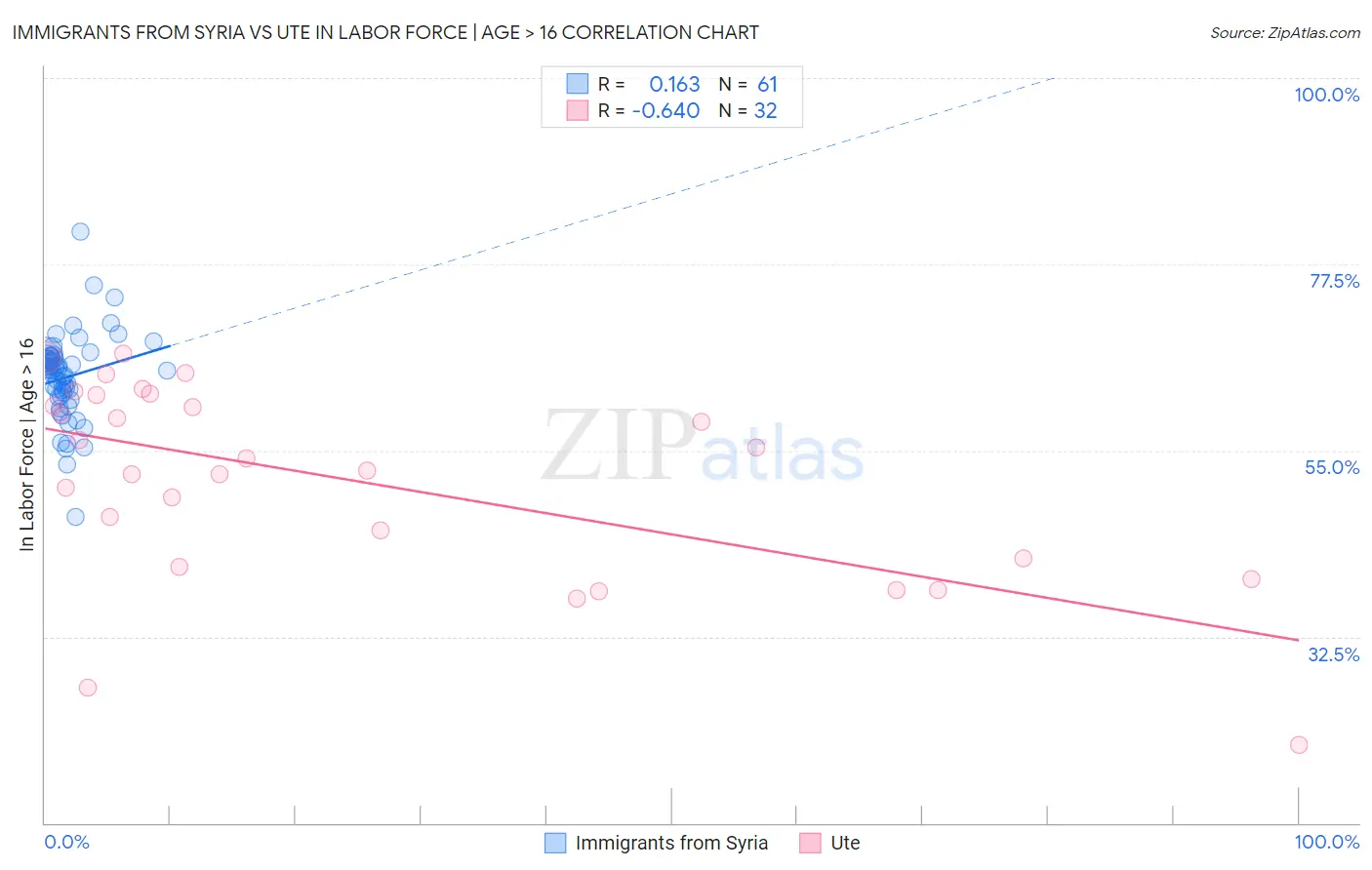 Immigrants from Syria vs Ute In Labor Force | Age > 16