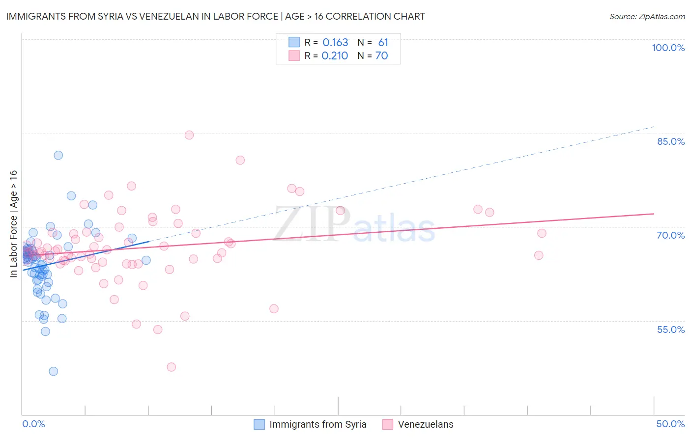 Immigrants from Syria vs Venezuelan In Labor Force | Age > 16