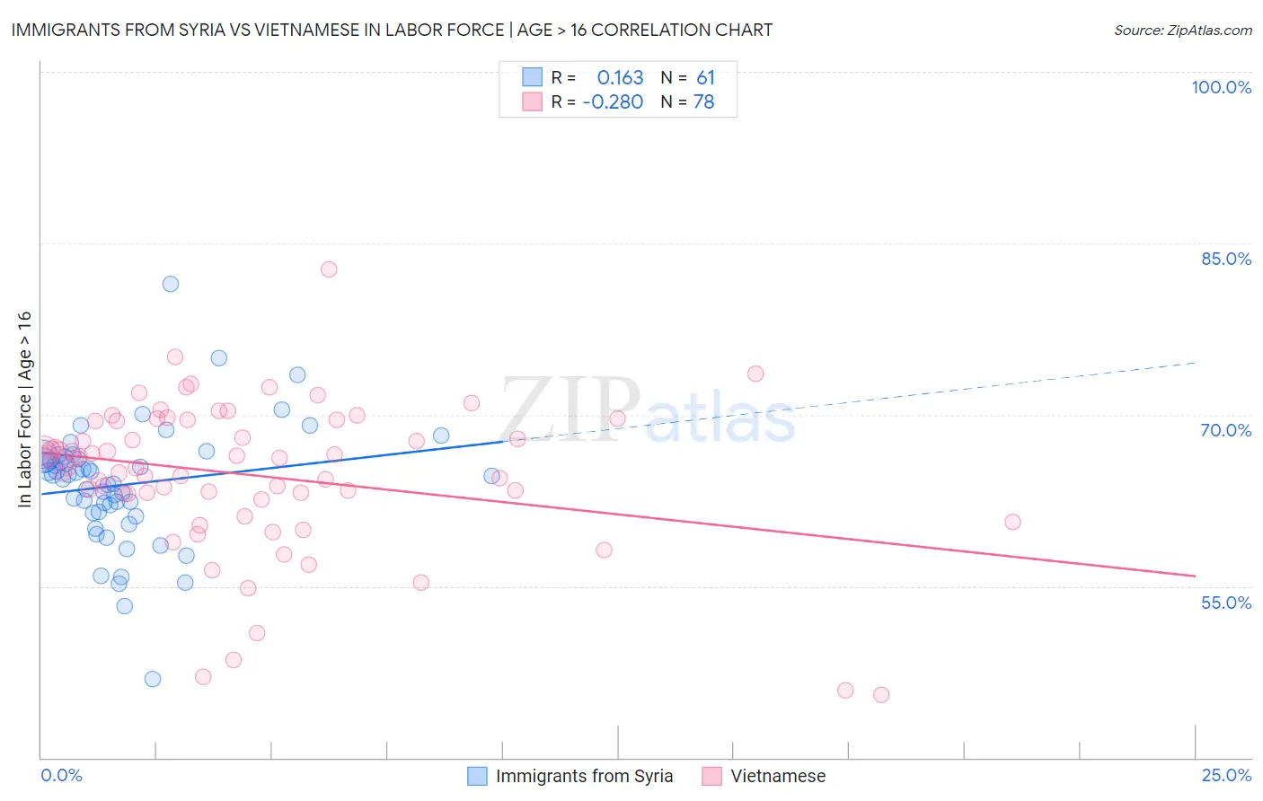 Immigrants from Syria vs Vietnamese In Labor Force | Age > 16