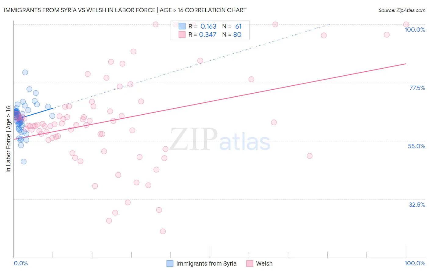 Immigrants from Syria vs Welsh In Labor Force | Age > 16