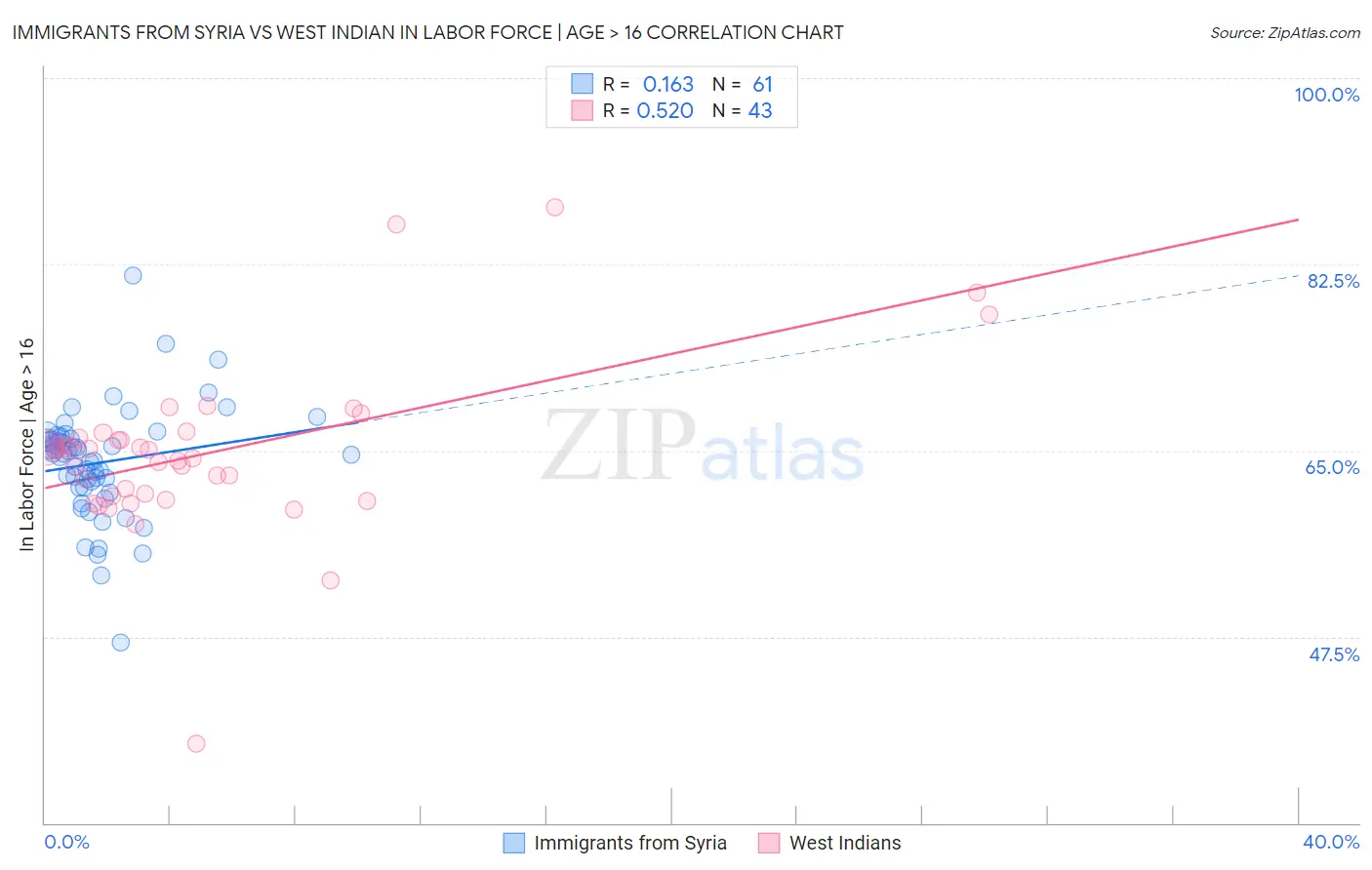 Immigrants from Syria vs West Indian In Labor Force | Age > 16