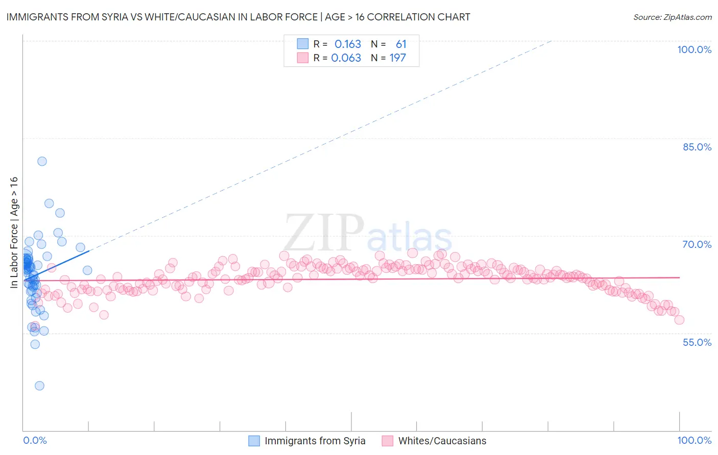 Immigrants from Syria vs White/Caucasian In Labor Force | Age > 16