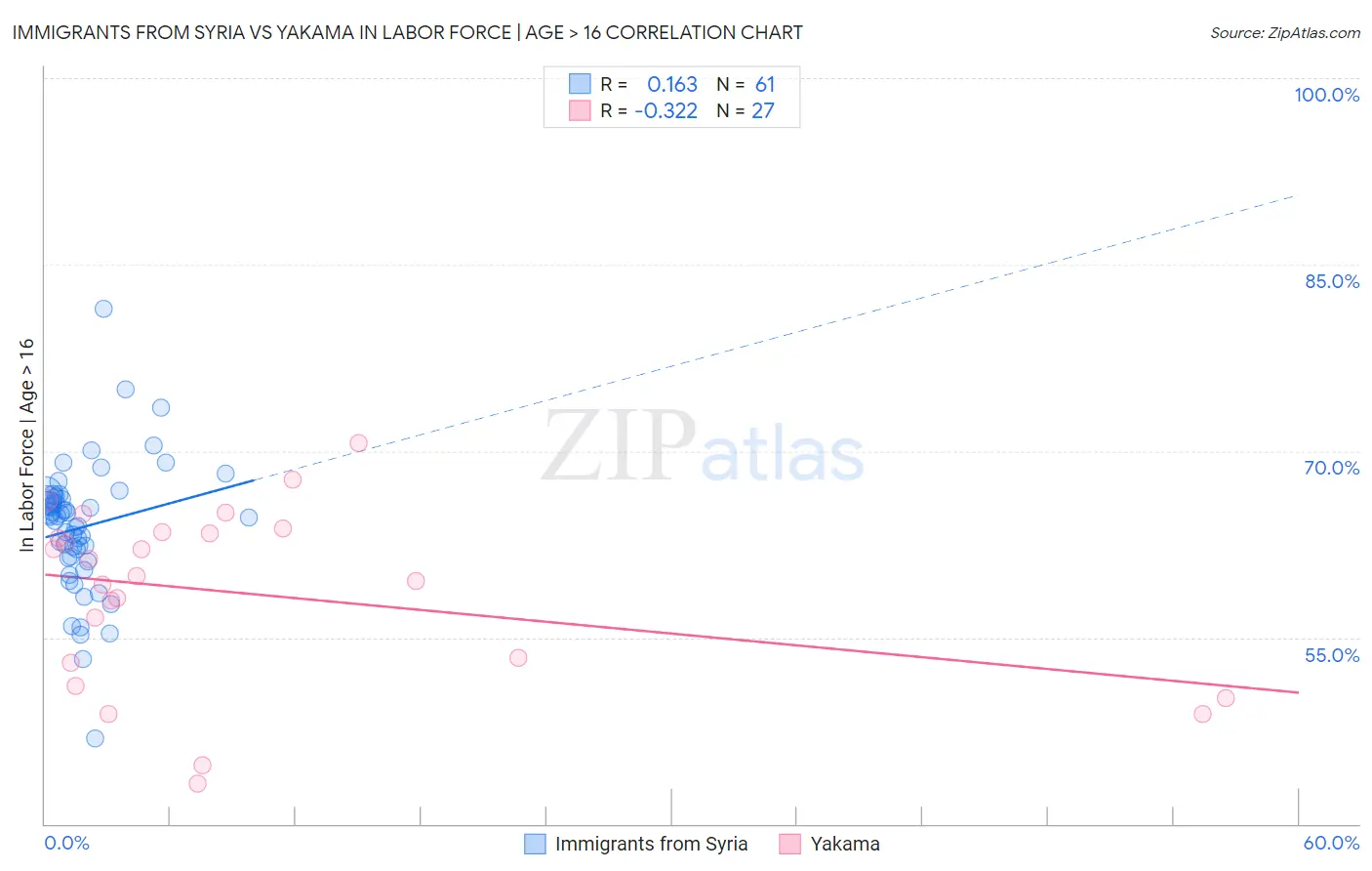 Immigrants from Syria vs Yakama In Labor Force | Age > 16
