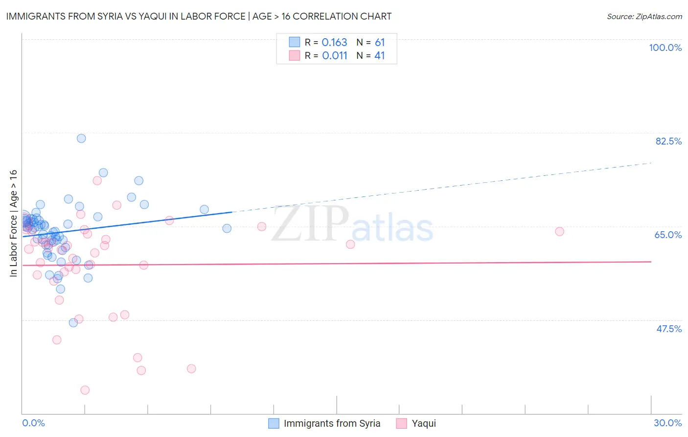 Immigrants from Syria vs Yaqui In Labor Force | Age > 16