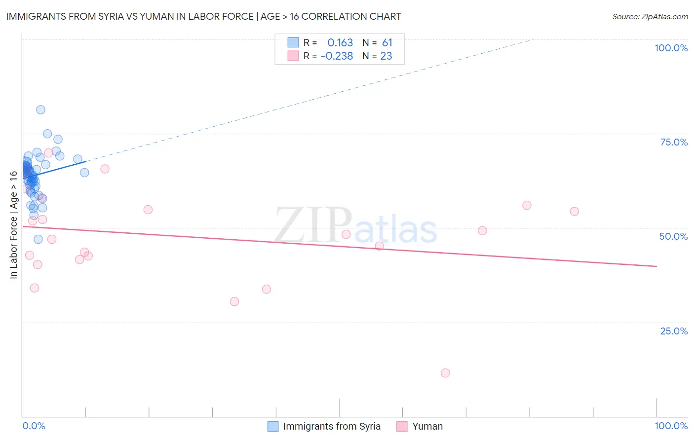 Immigrants from Syria vs Yuman In Labor Force | Age > 16
