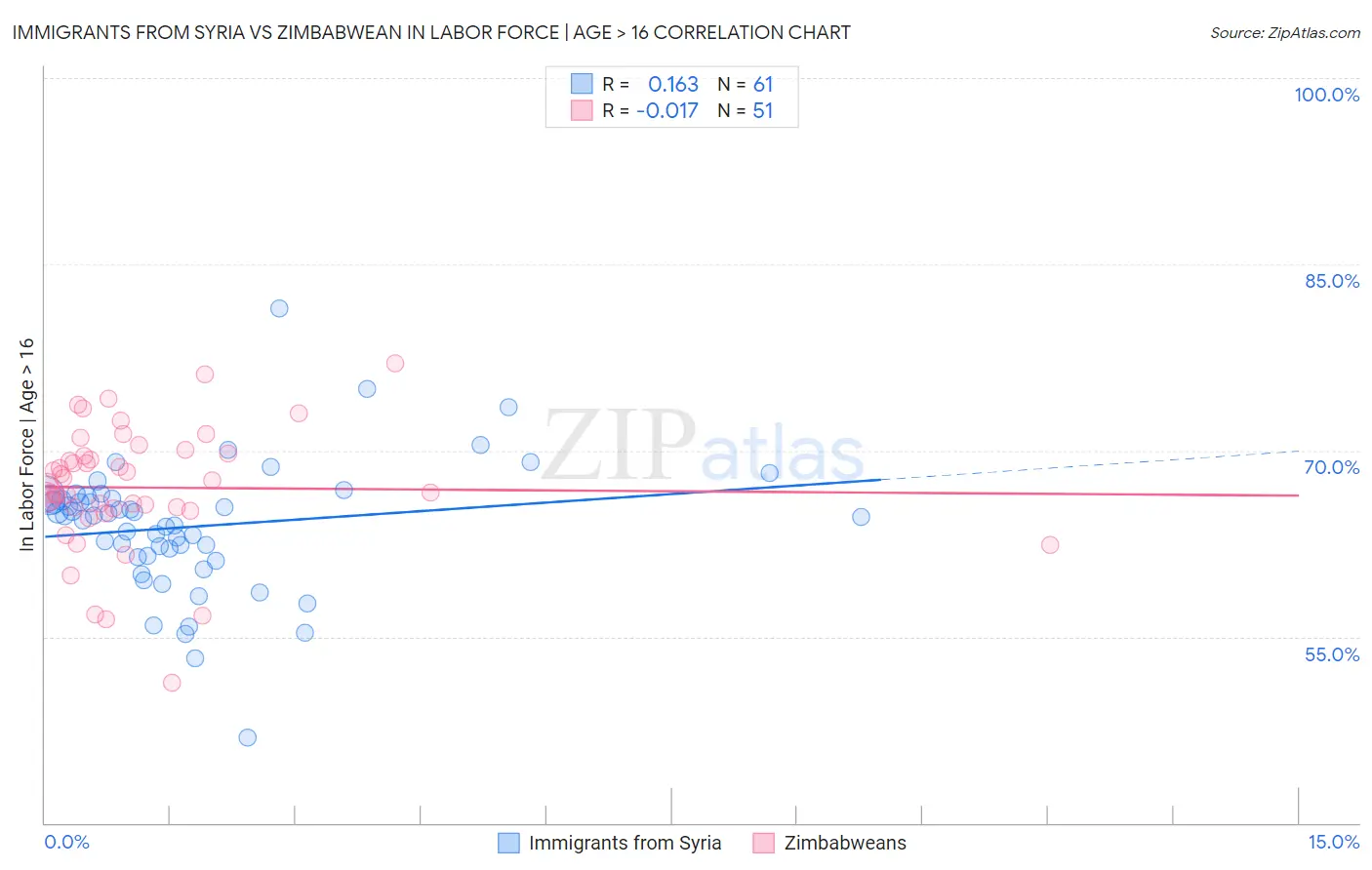 Immigrants from Syria vs Zimbabwean In Labor Force | Age > 16