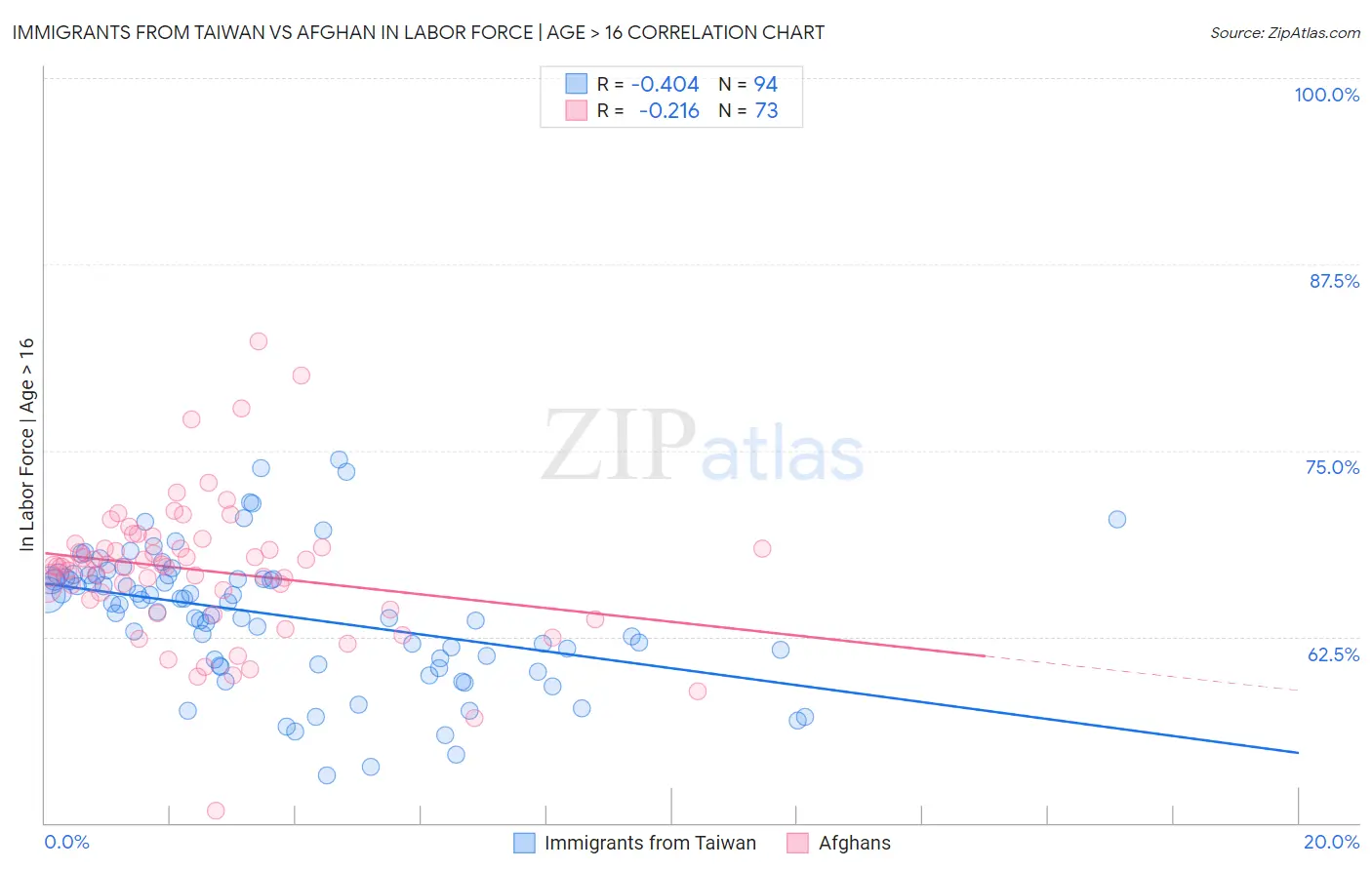Immigrants from Taiwan vs Afghan In Labor Force | Age > 16