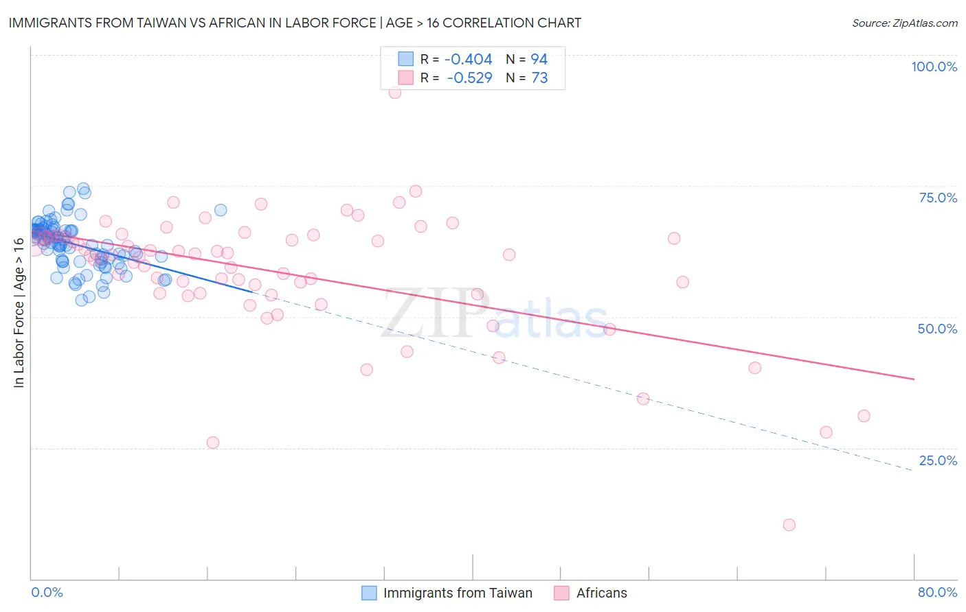 Immigrants from Taiwan vs African In Labor Force | Age > 16