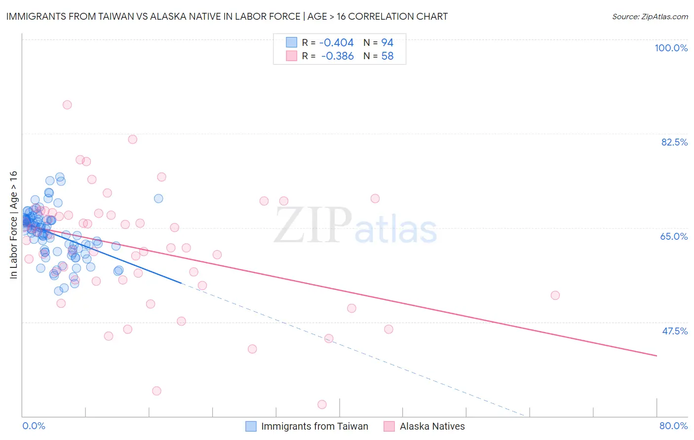 Immigrants from Taiwan vs Alaska Native In Labor Force | Age > 16