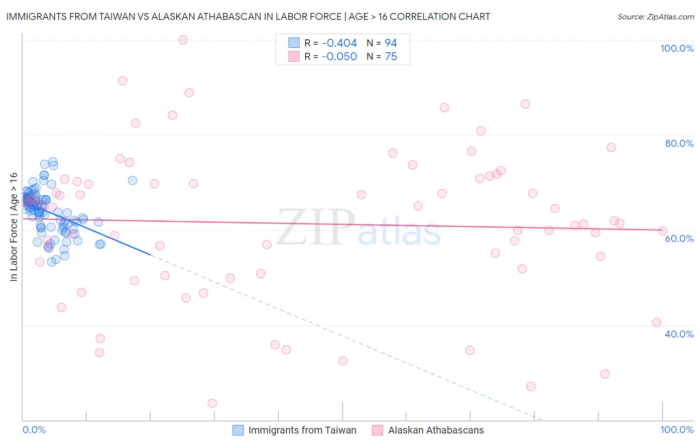 Immigrants from Taiwan vs Alaskan Athabascan In Labor Force | Age > 16
