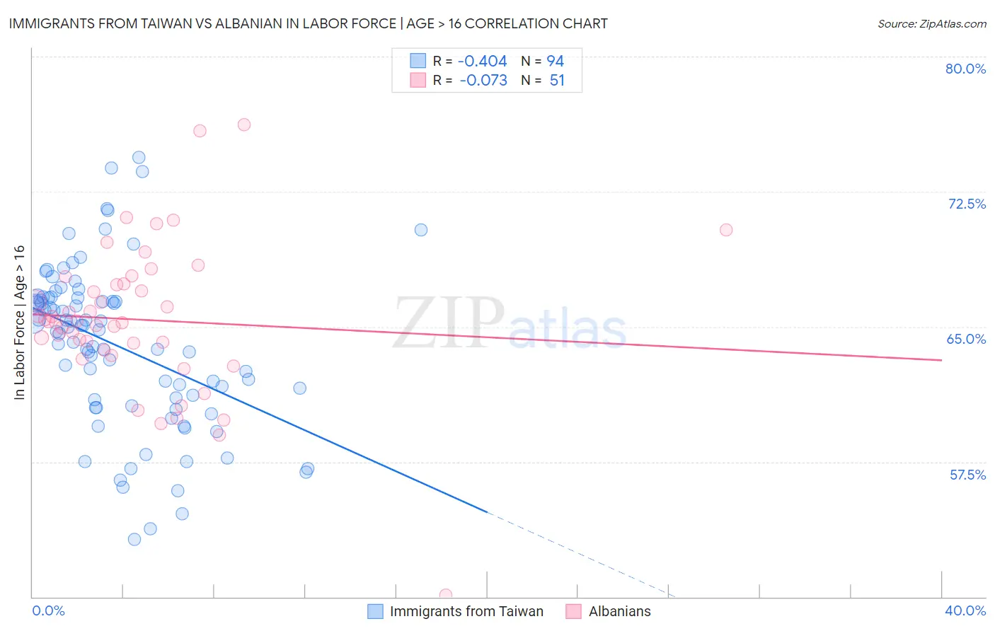 Immigrants from Taiwan vs Albanian In Labor Force | Age > 16