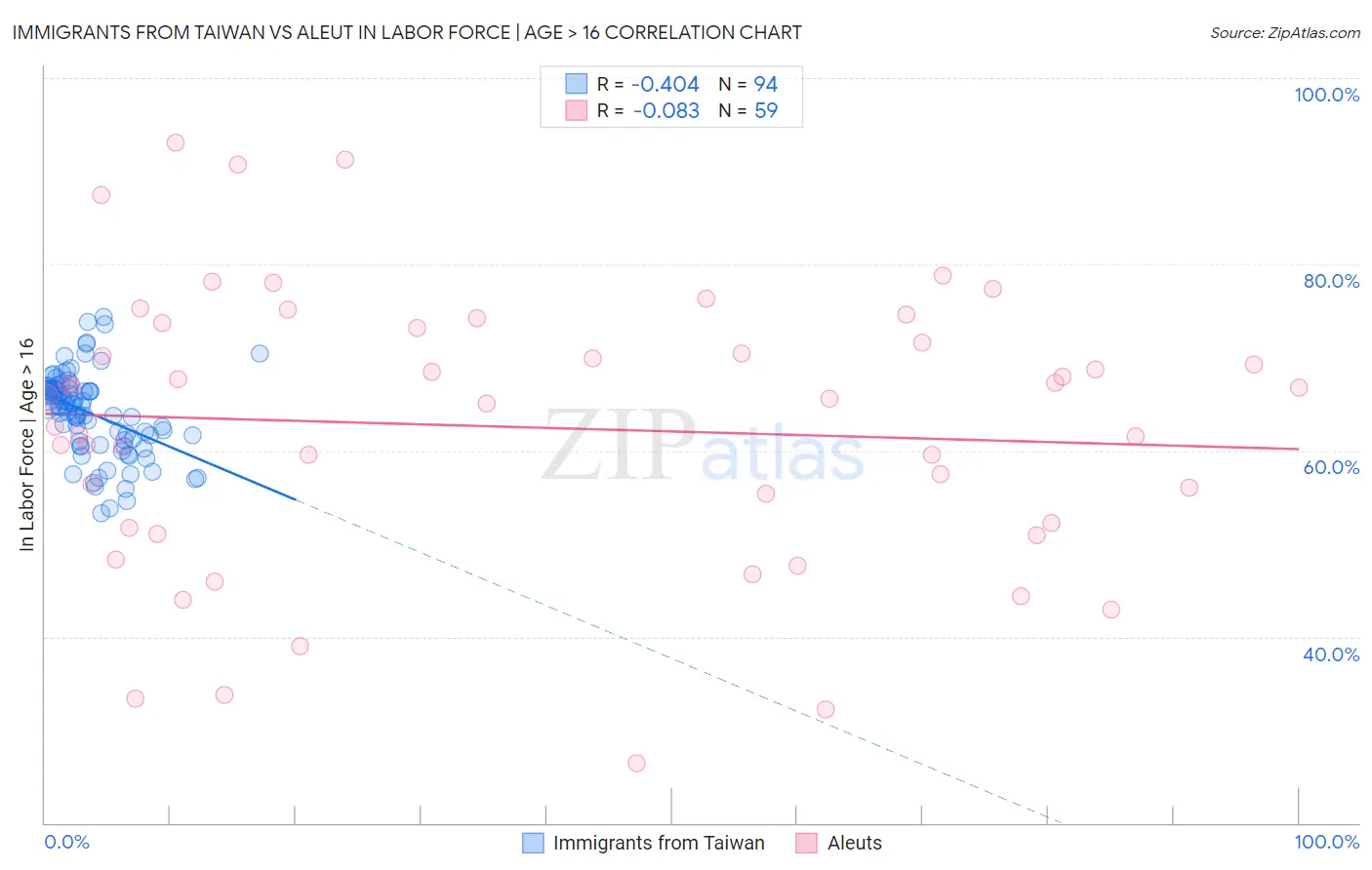Immigrants from Taiwan vs Aleut In Labor Force | Age > 16
