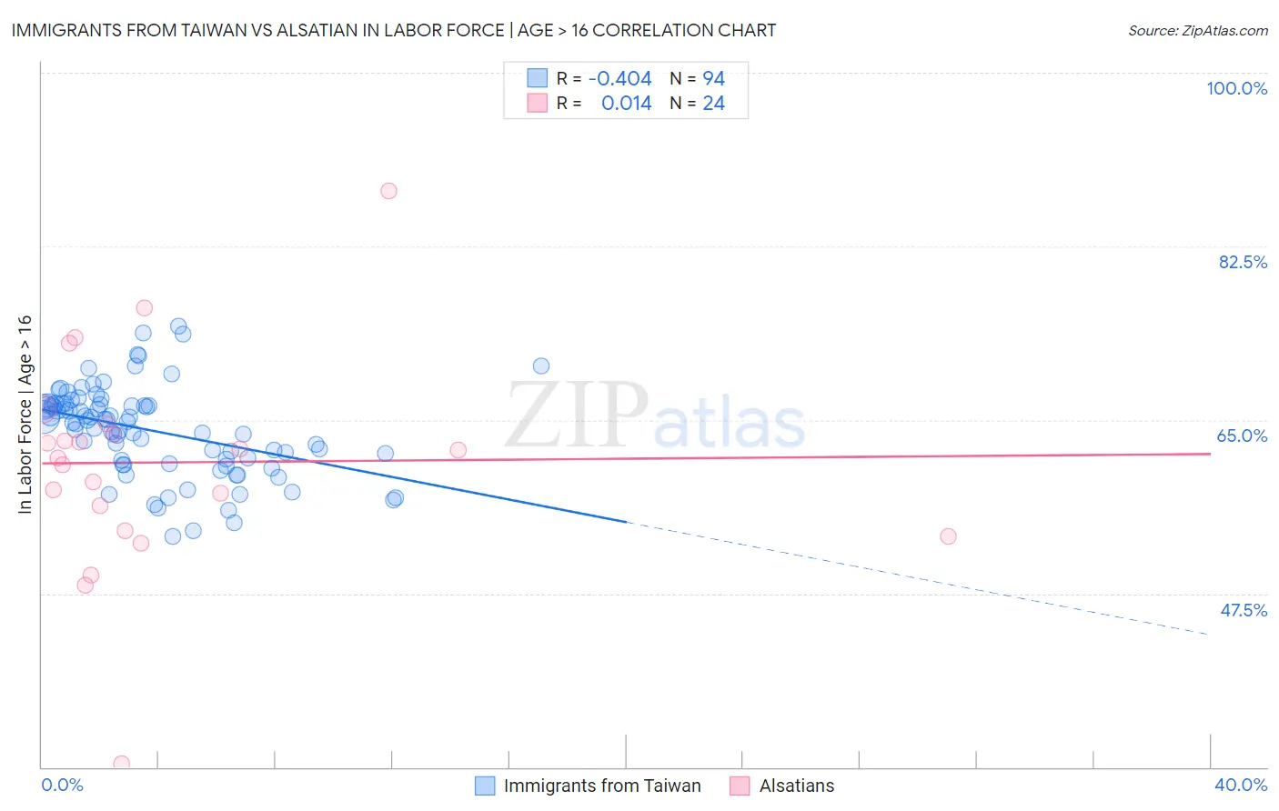 Immigrants from Taiwan vs Alsatian In Labor Force | Age > 16