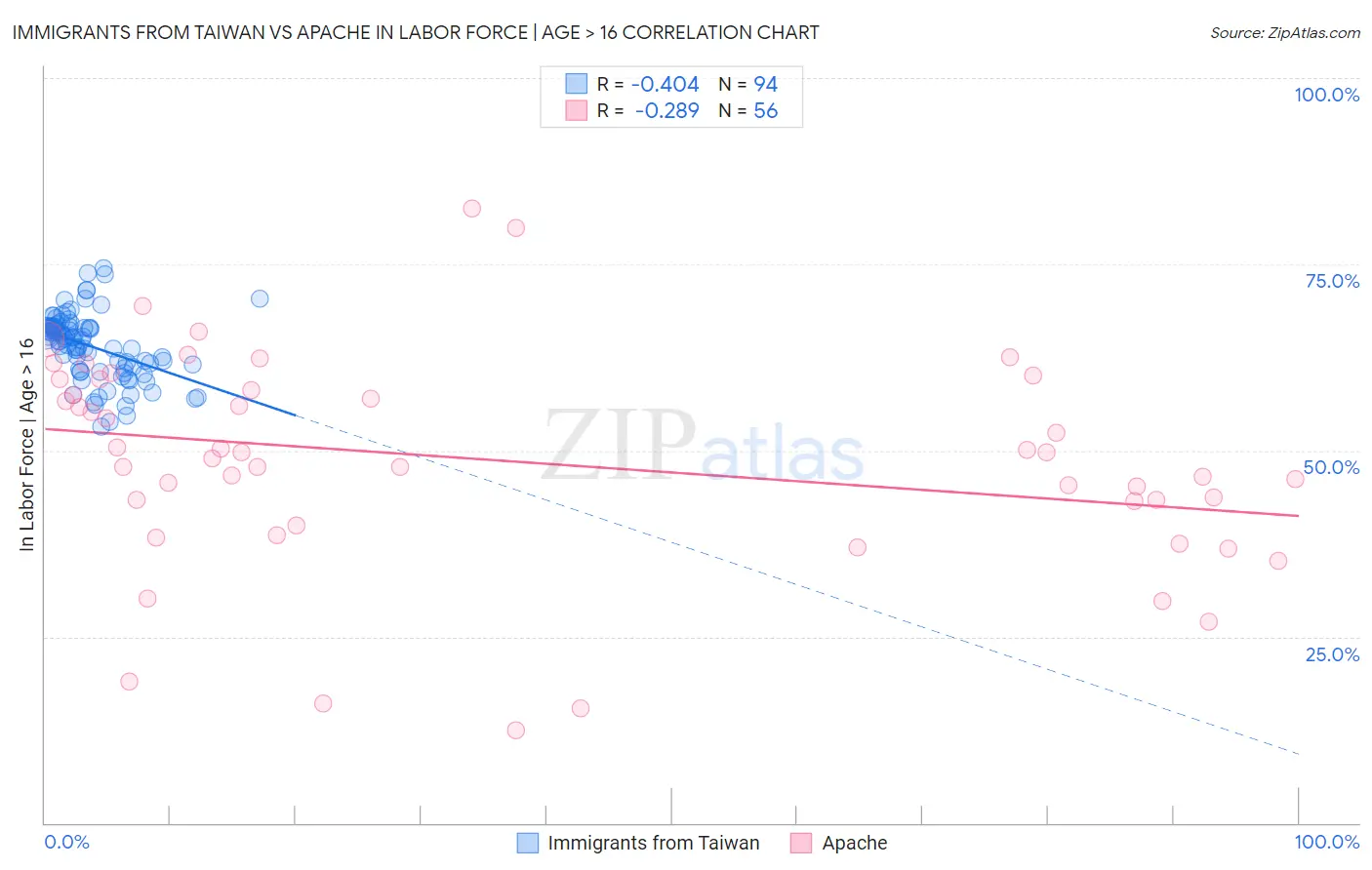 Immigrants from Taiwan vs Apache In Labor Force | Age > 16