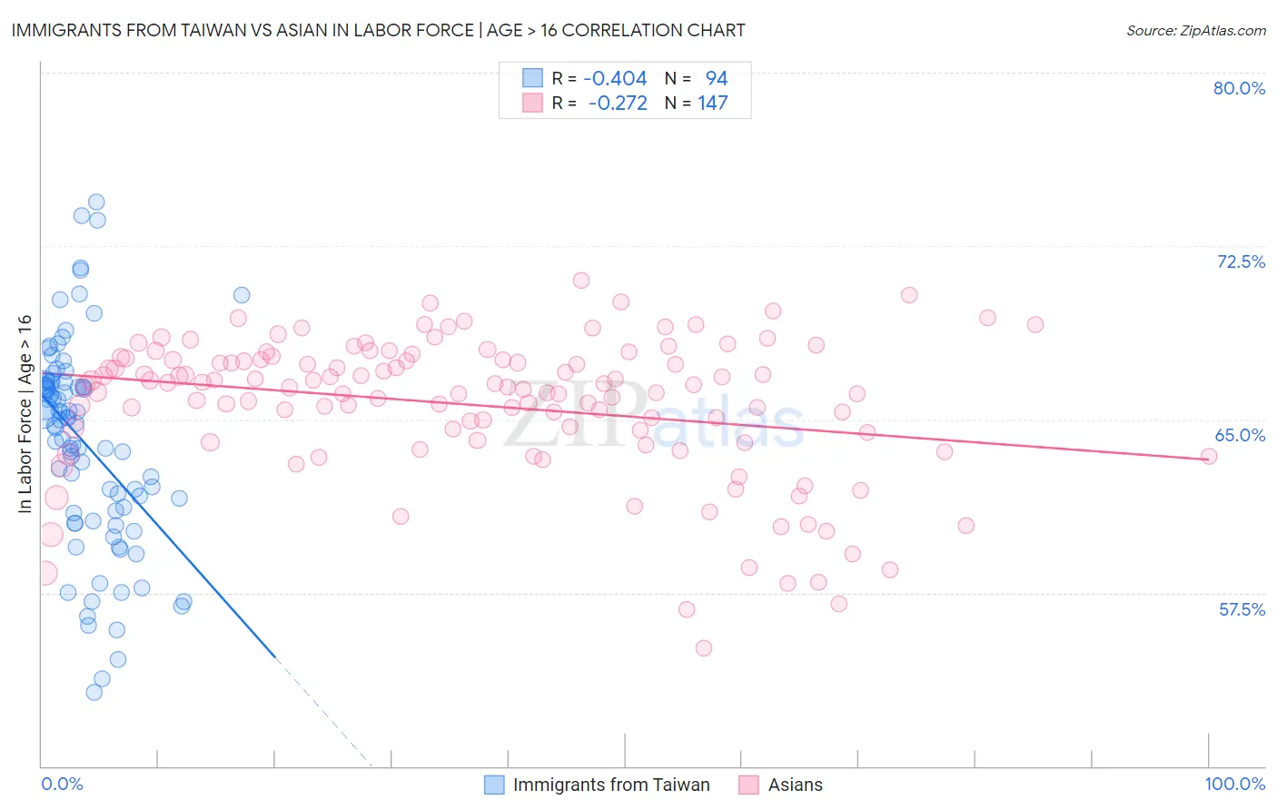 Immigrants from Taiwan vs Asian In Labor Force | Age > 16