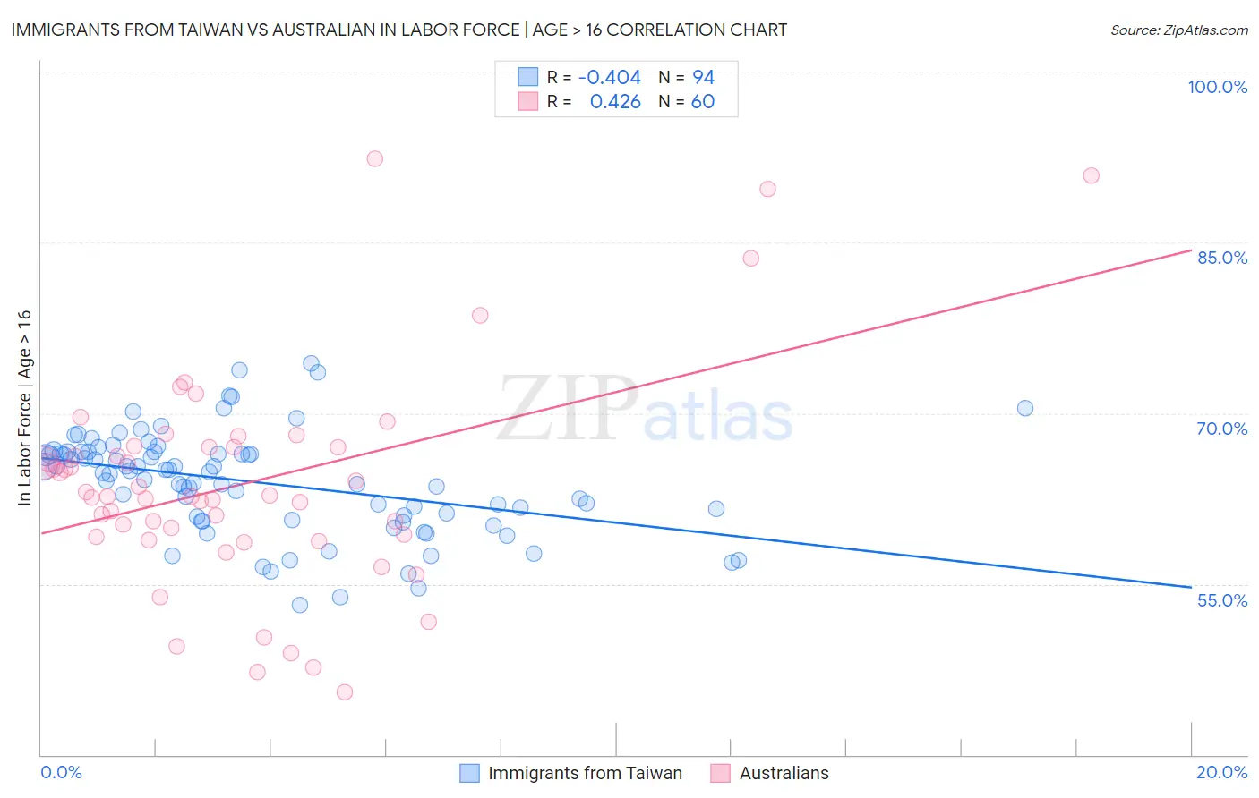 Immigrants from Taiwan vs Australian In Labor Force | Age > 16
