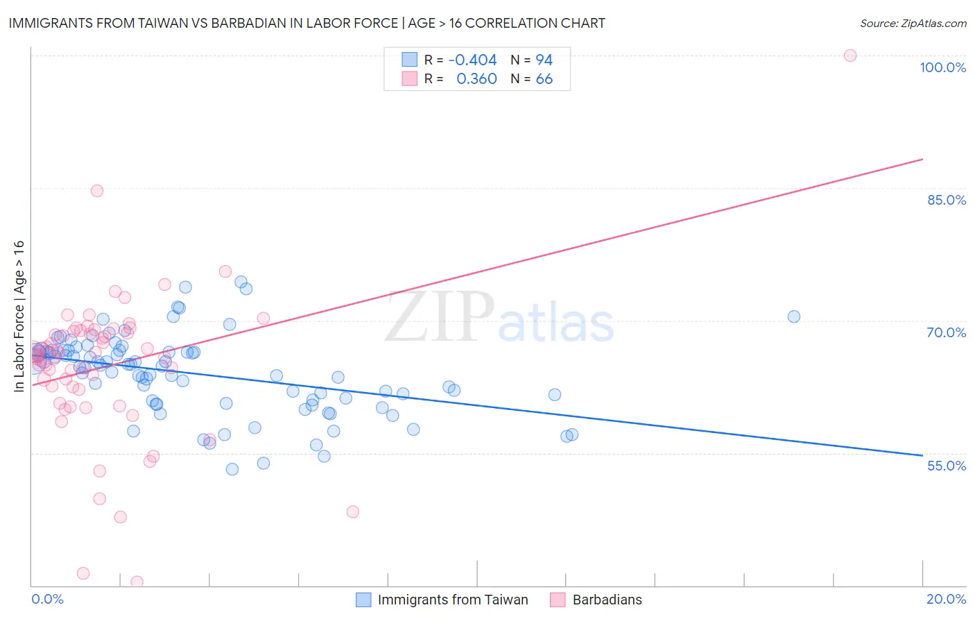 Immigrants from Taiwan vs Barbadian In Labor Force | Age > 16