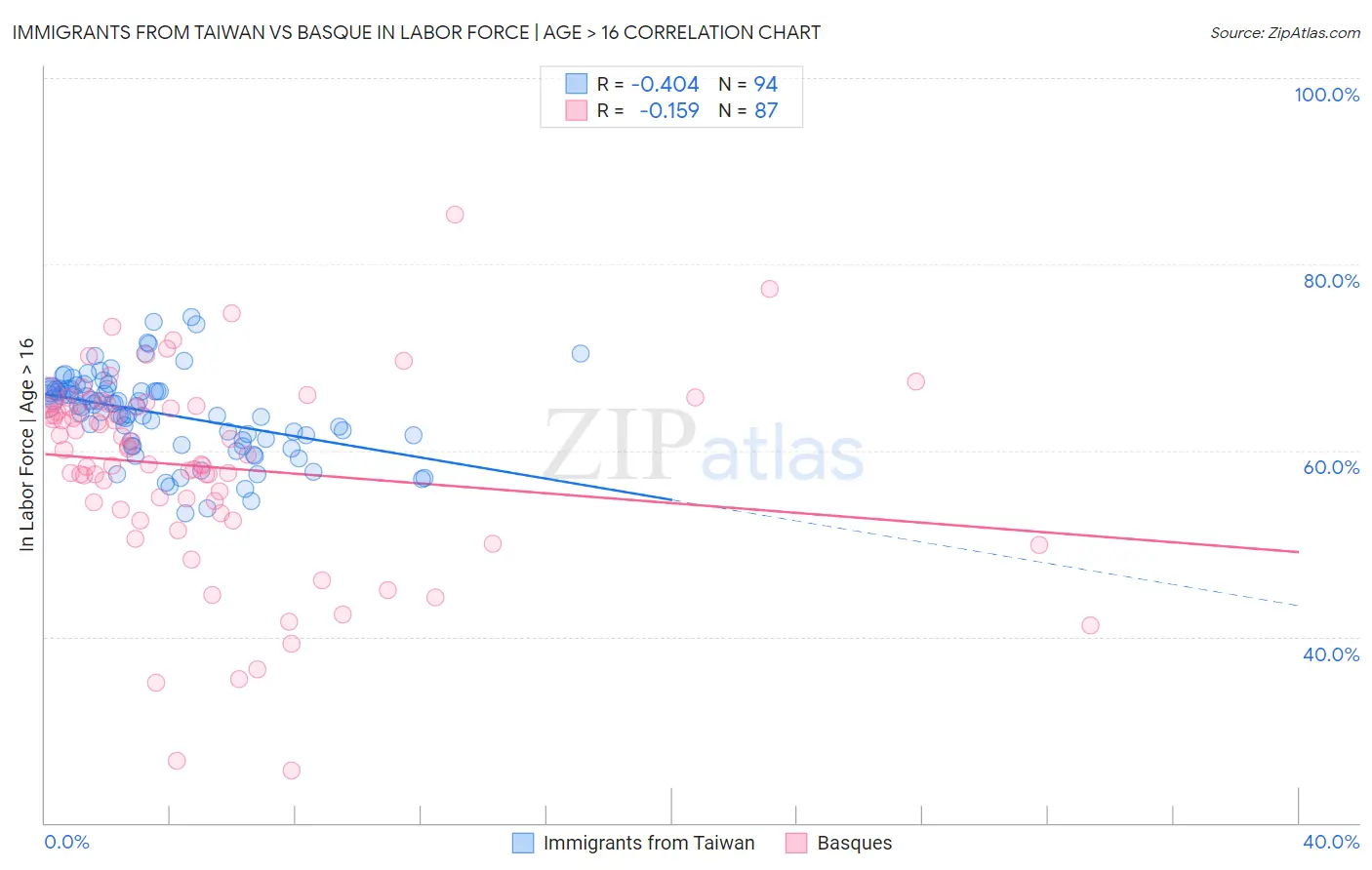 Immigrants from Taiwan vs Basque In Labor Force | Age > 16