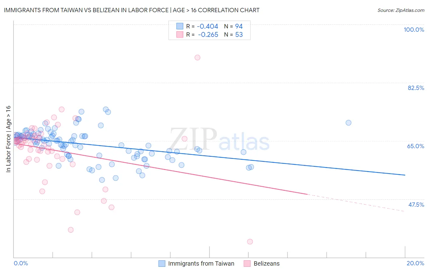 Immigrants from Taiwan vs Belizean In Labor Force | Age > 16