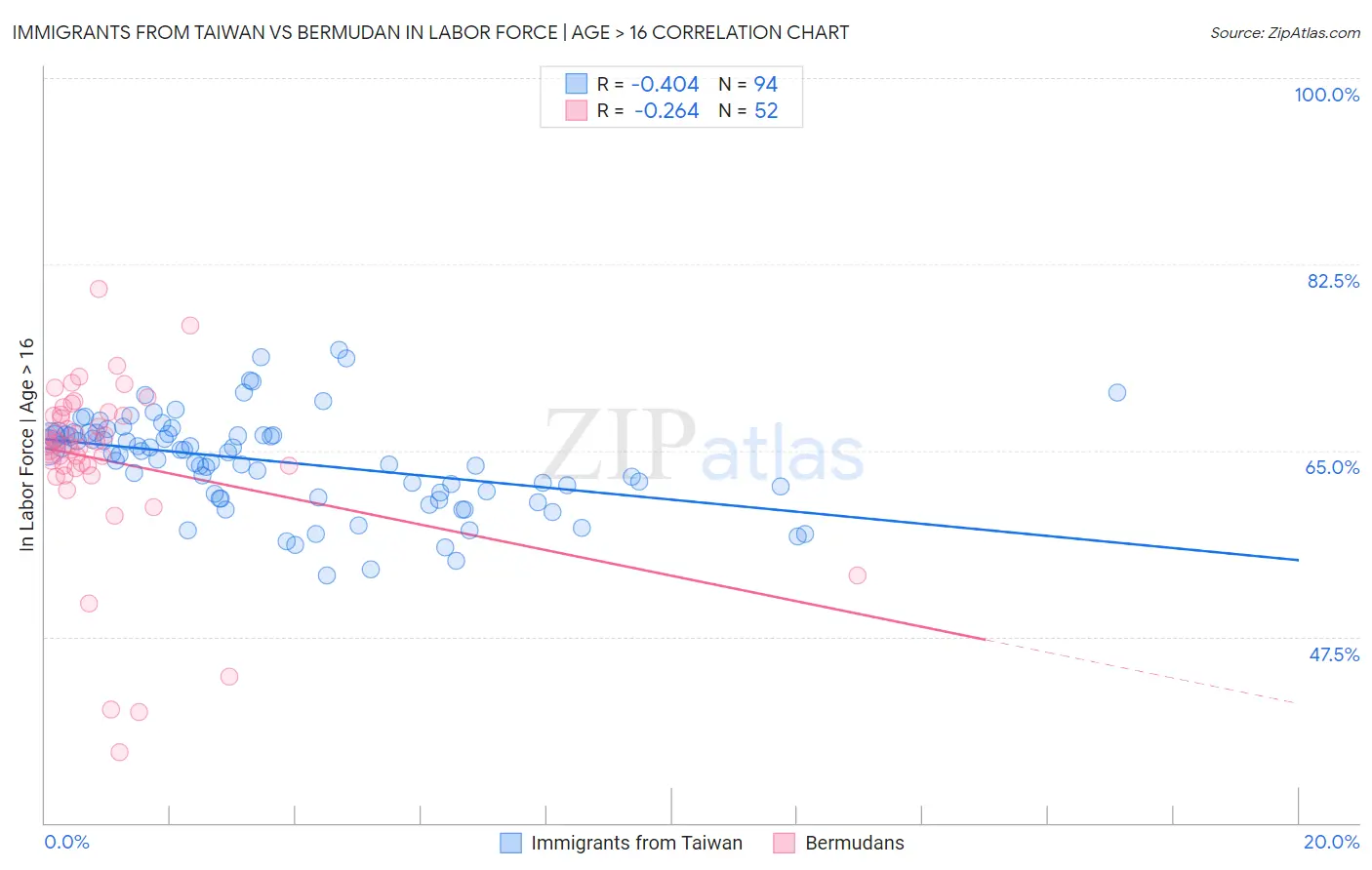 Immigrants from Taiwan vs Bermudan In Labor Force | Age > 16