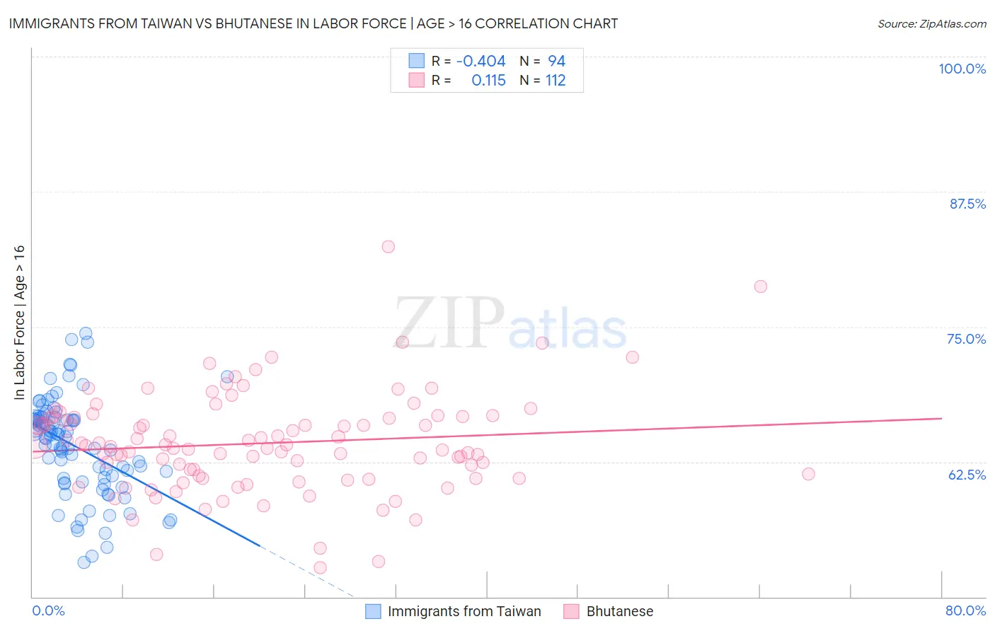 Immigrants from Taiwan vs Bhutanese In Labor Force | Age > 16