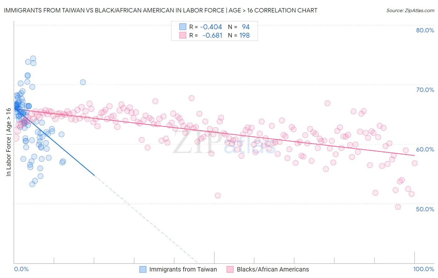 Immigrants from Taiwan vs Black/African American In Labor Force | Age > 16