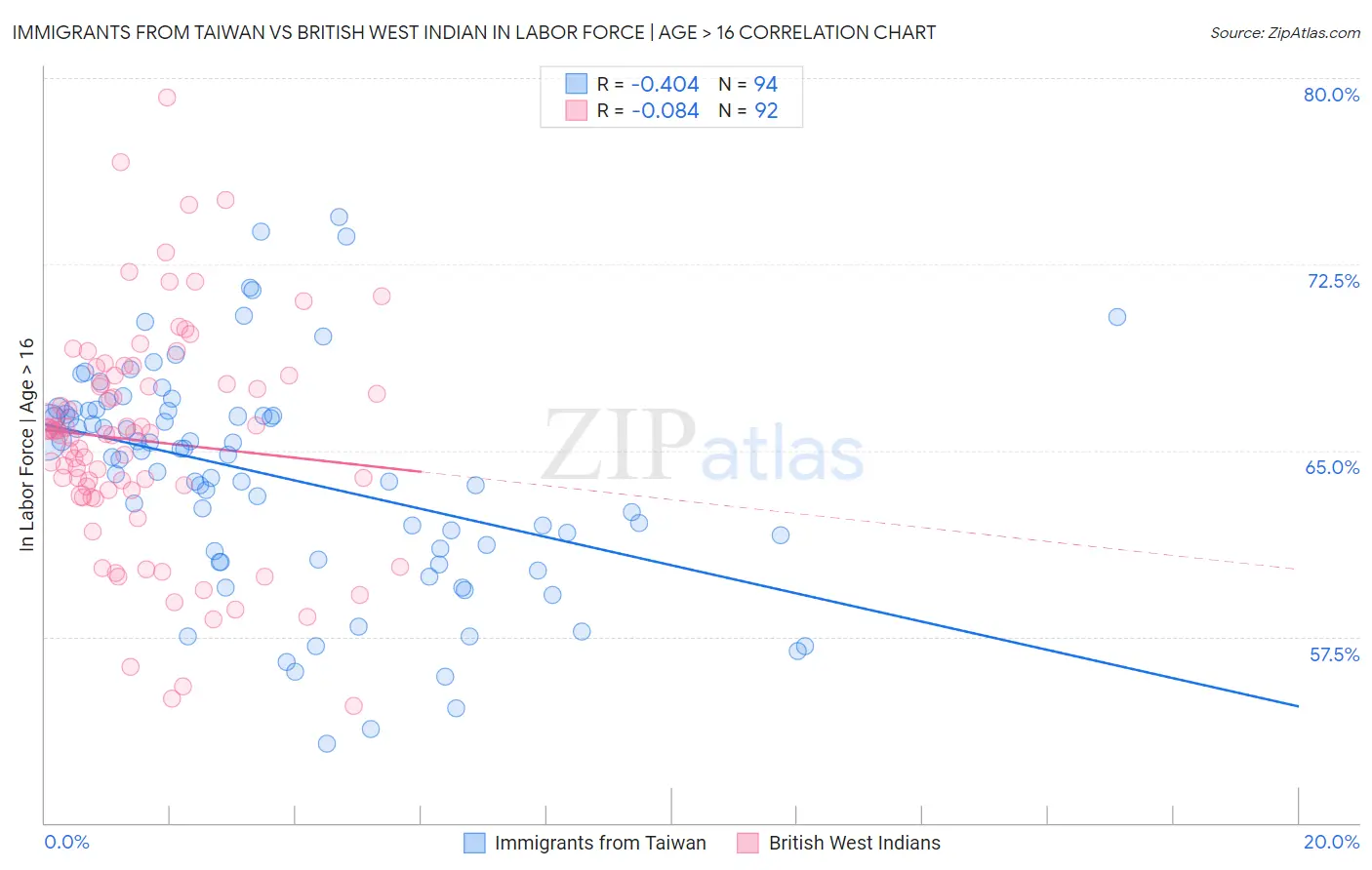 Immigrants from Taiwan vs British West Indian In Labor Force | Age > 16