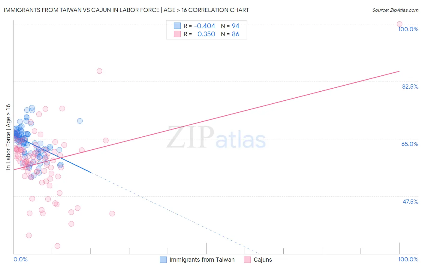 Immigrants from Taiwan vs Cajun In Labor Force | Age > 16