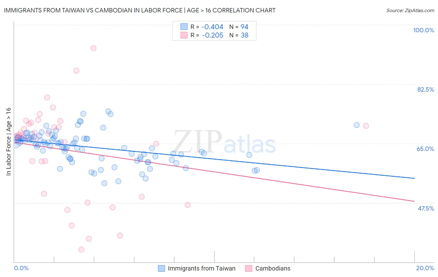Immigrants from Taiwan vs Cambodian In Labor Force | Age > 16