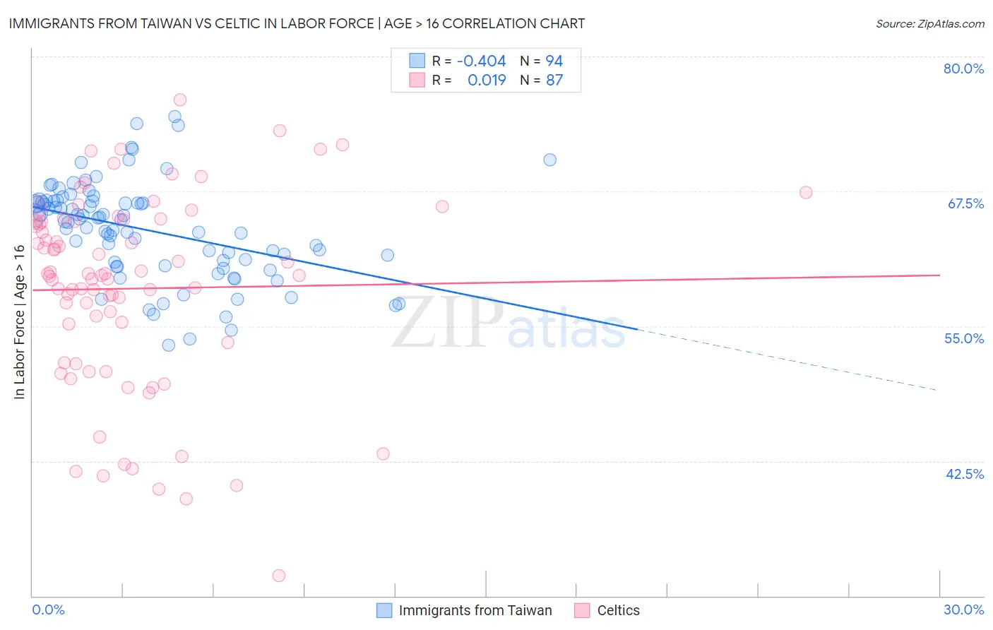 Immigrants from Taiwan vs Celtic In Labor Force | Age > 16