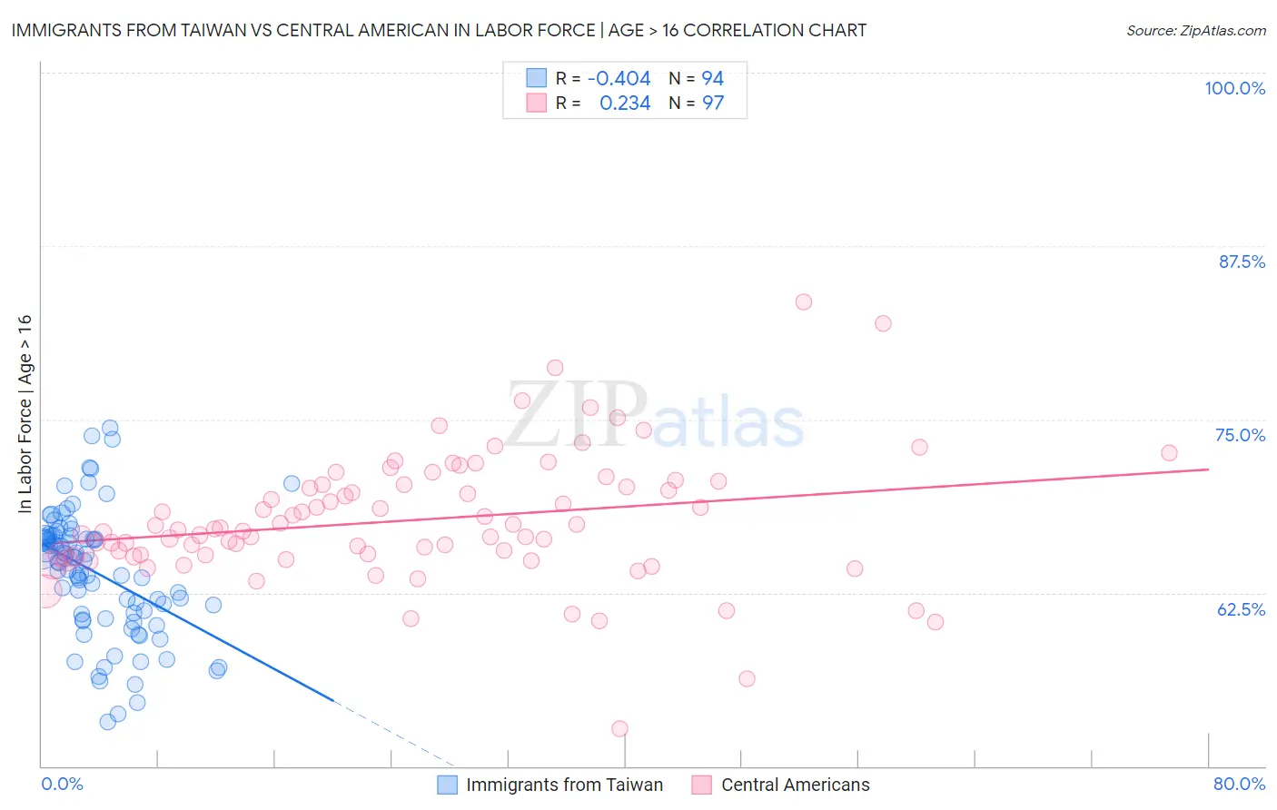 Immigrants from Taiwan vs Central American In Labor Force | Age > 16