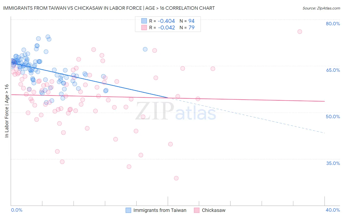 Immigrants from Taiwan vs Chickasaw In Labor Force | Age > 16