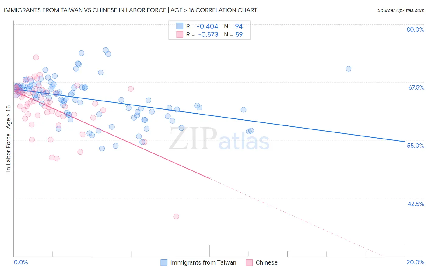 Immigrants from Taiwan vs Chinese In Labor Force | Age > 16