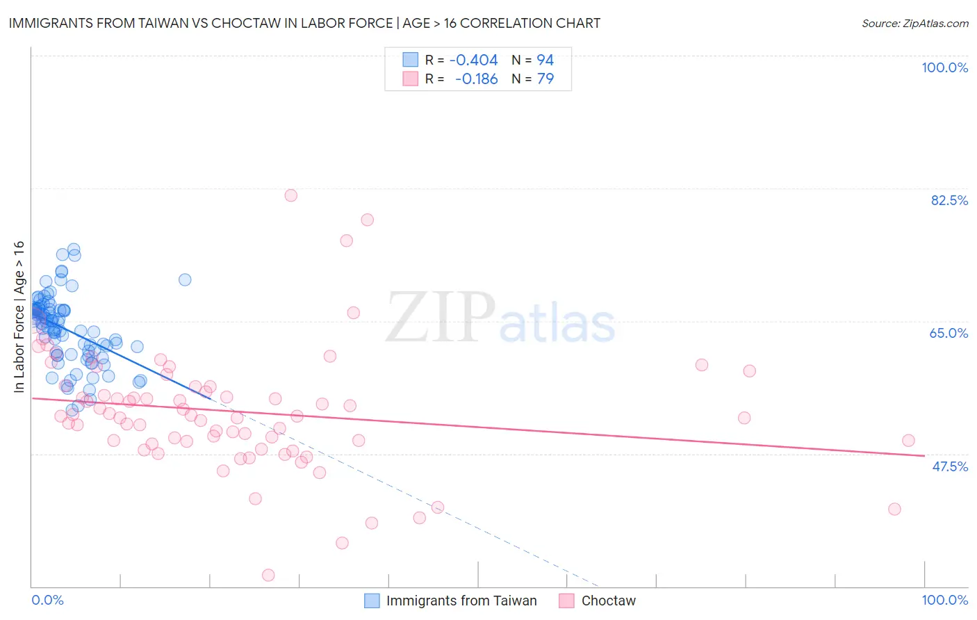 Immigrants from Taiwan vs Choctaw In Labor Force | Age > 16